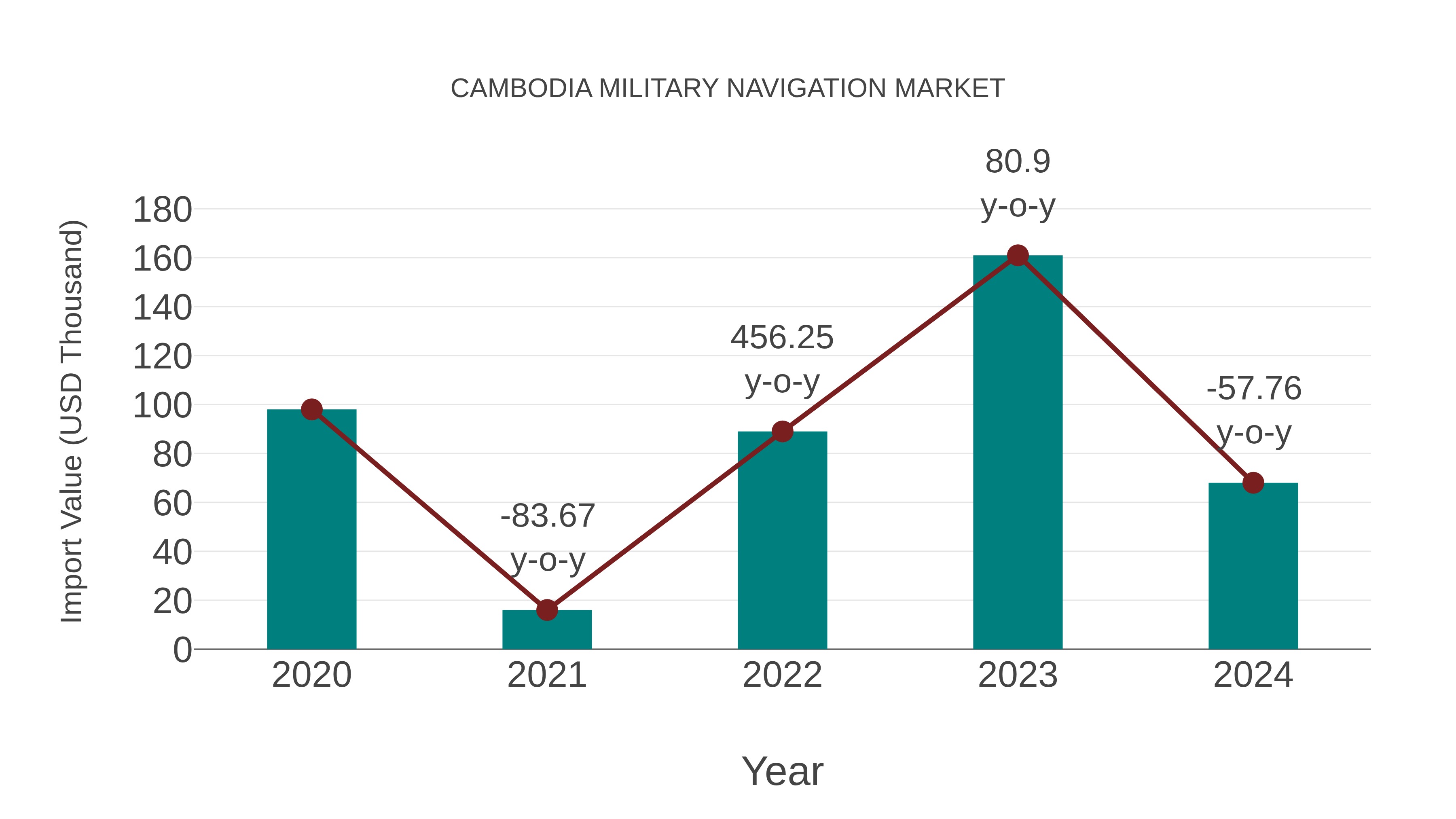  Cambodia Military Navigation Market: Import Trend Analysis