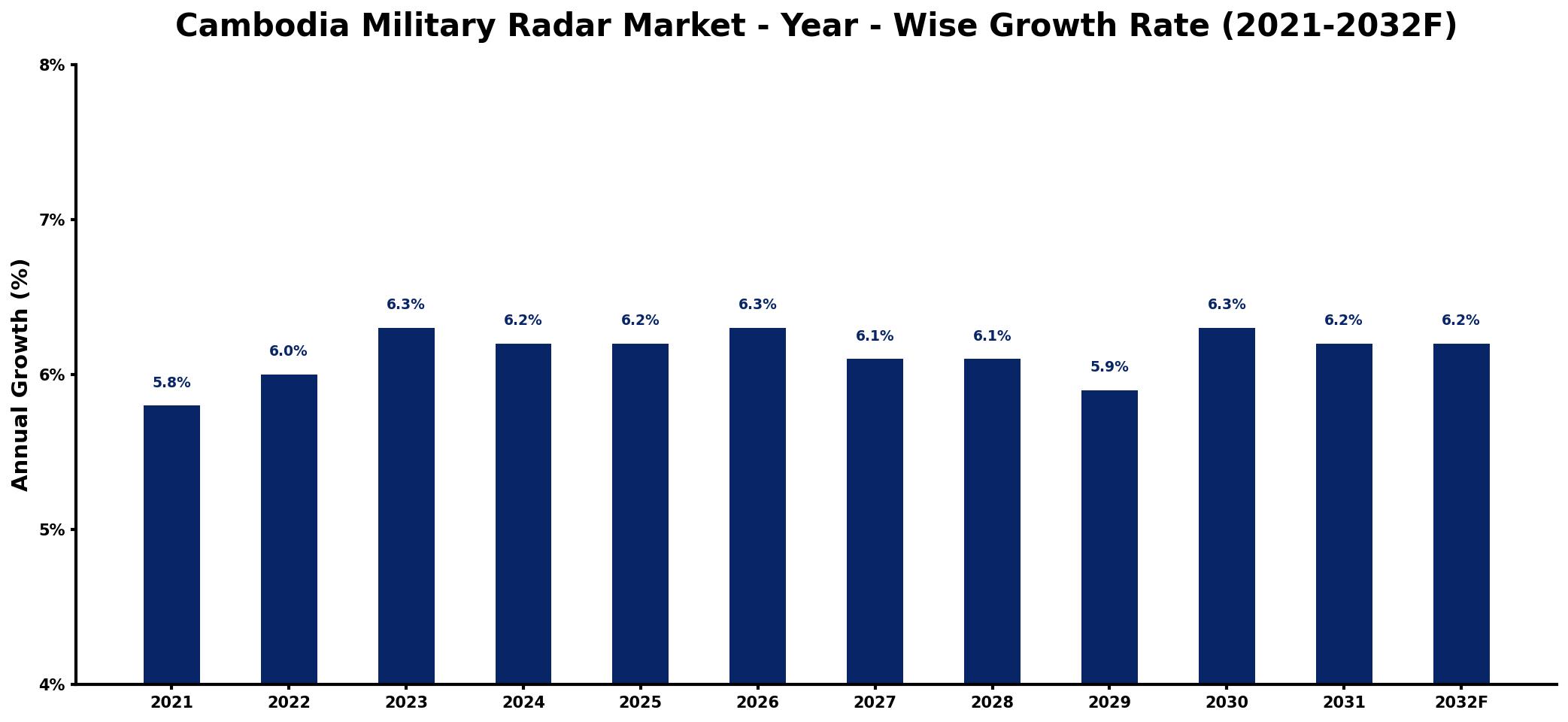 Cambodia Military Radar Market Year-wise Growth Rate and Key Drivers