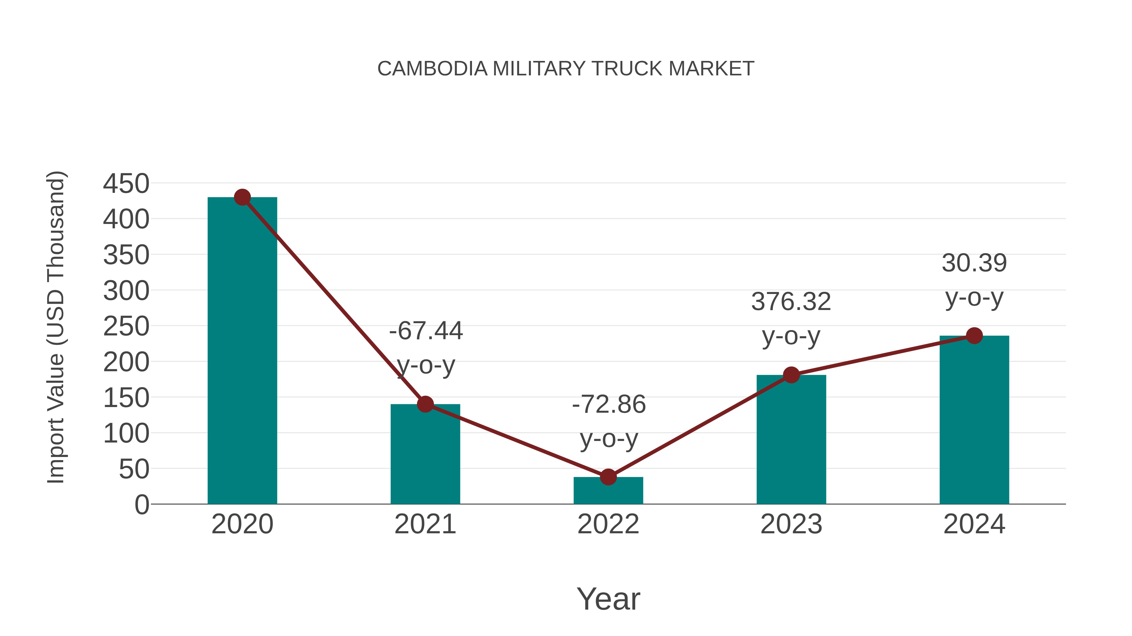  Cambodia Military Truck Market: Import Trend Analysis