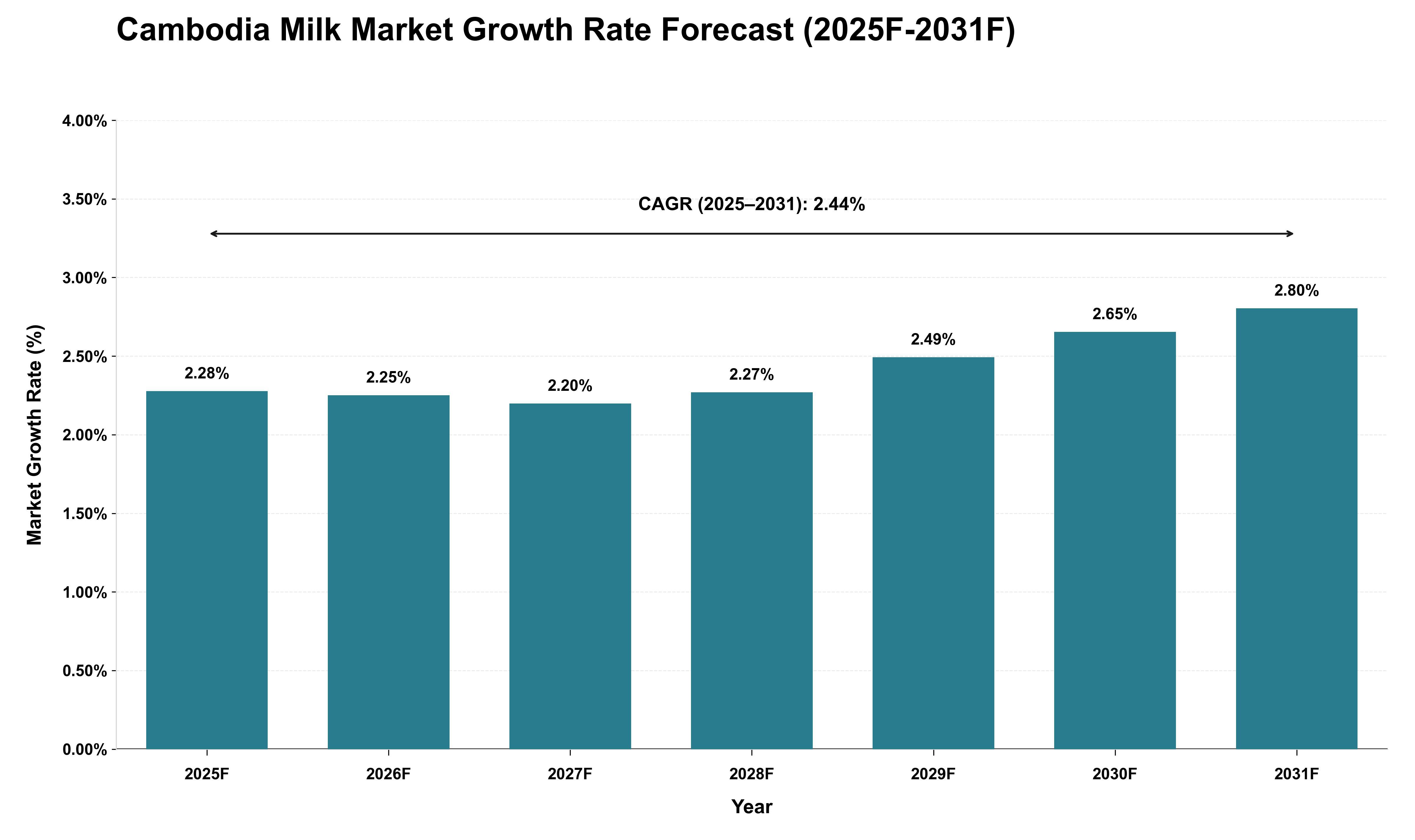 Cambodia Milk Market Growth Rate Analysis (2025 - 2031)