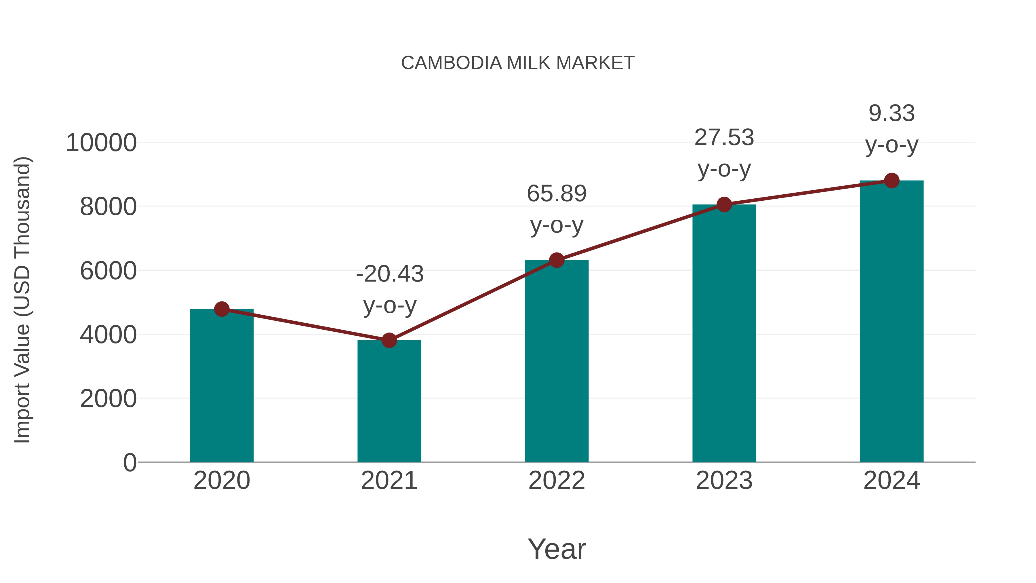Cambodia Milk Market: Import Trend Analysis