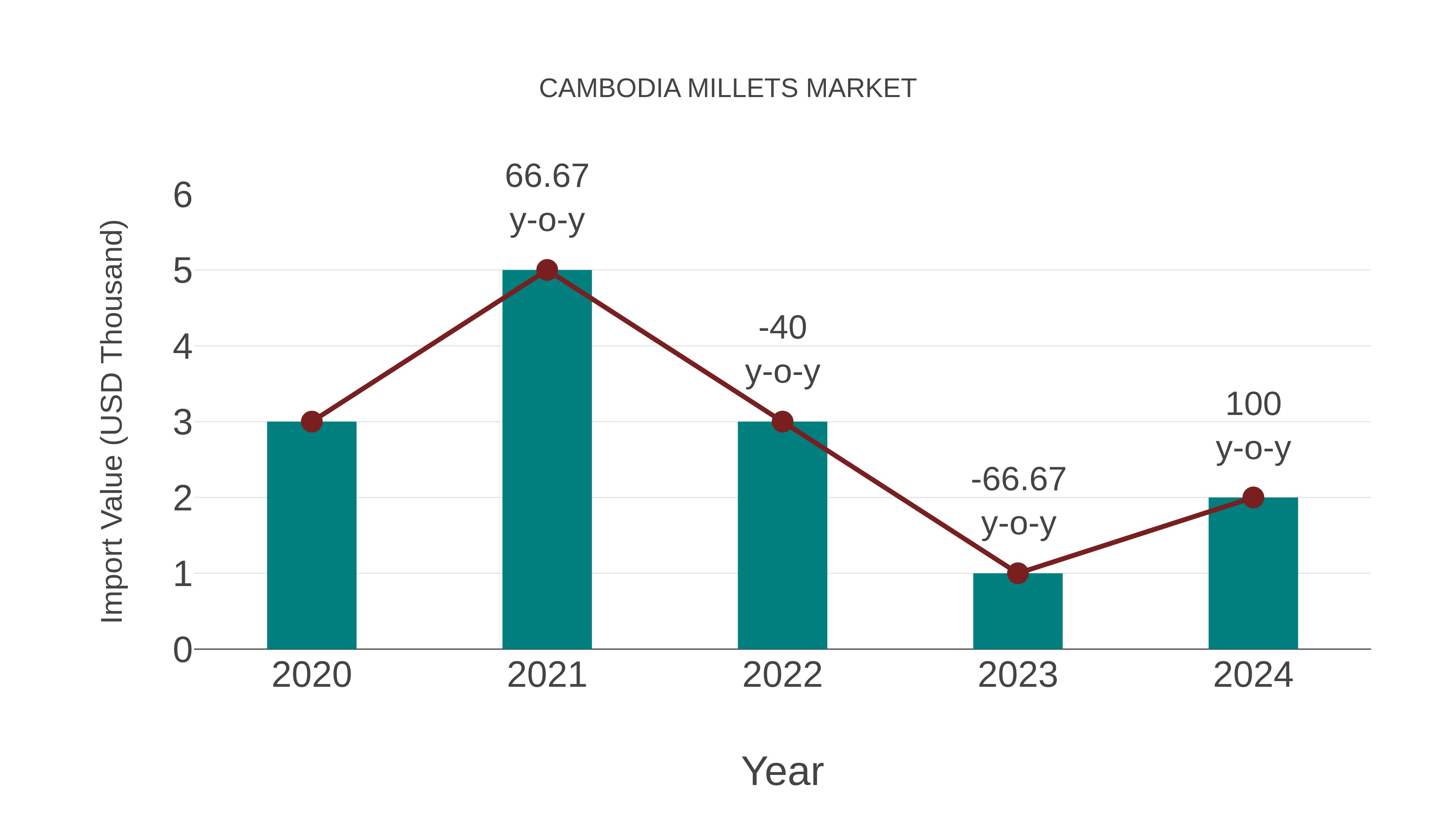 Cambodia Millets Market: Import Trend Analysis