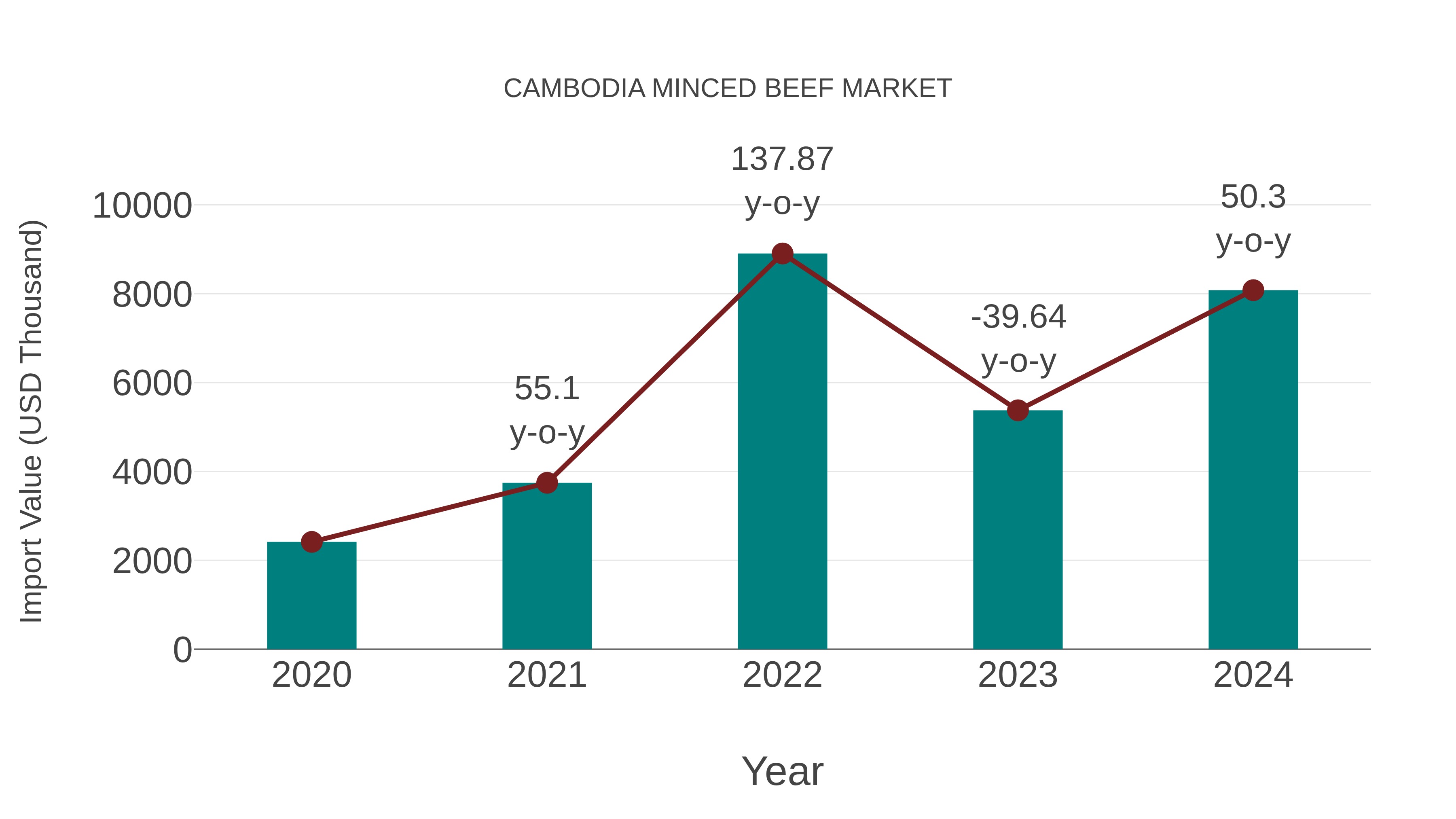  Cambodia Minced Beef Market: Import Trend Analysis