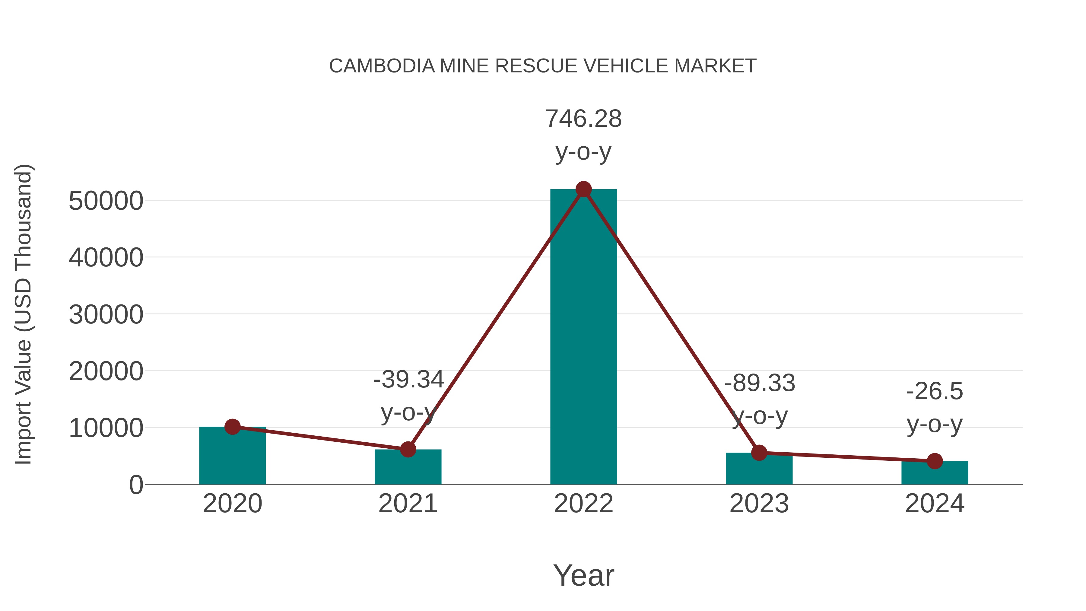  Cambodia Mine Rescue Vehicle Market: Import Trend Analysis