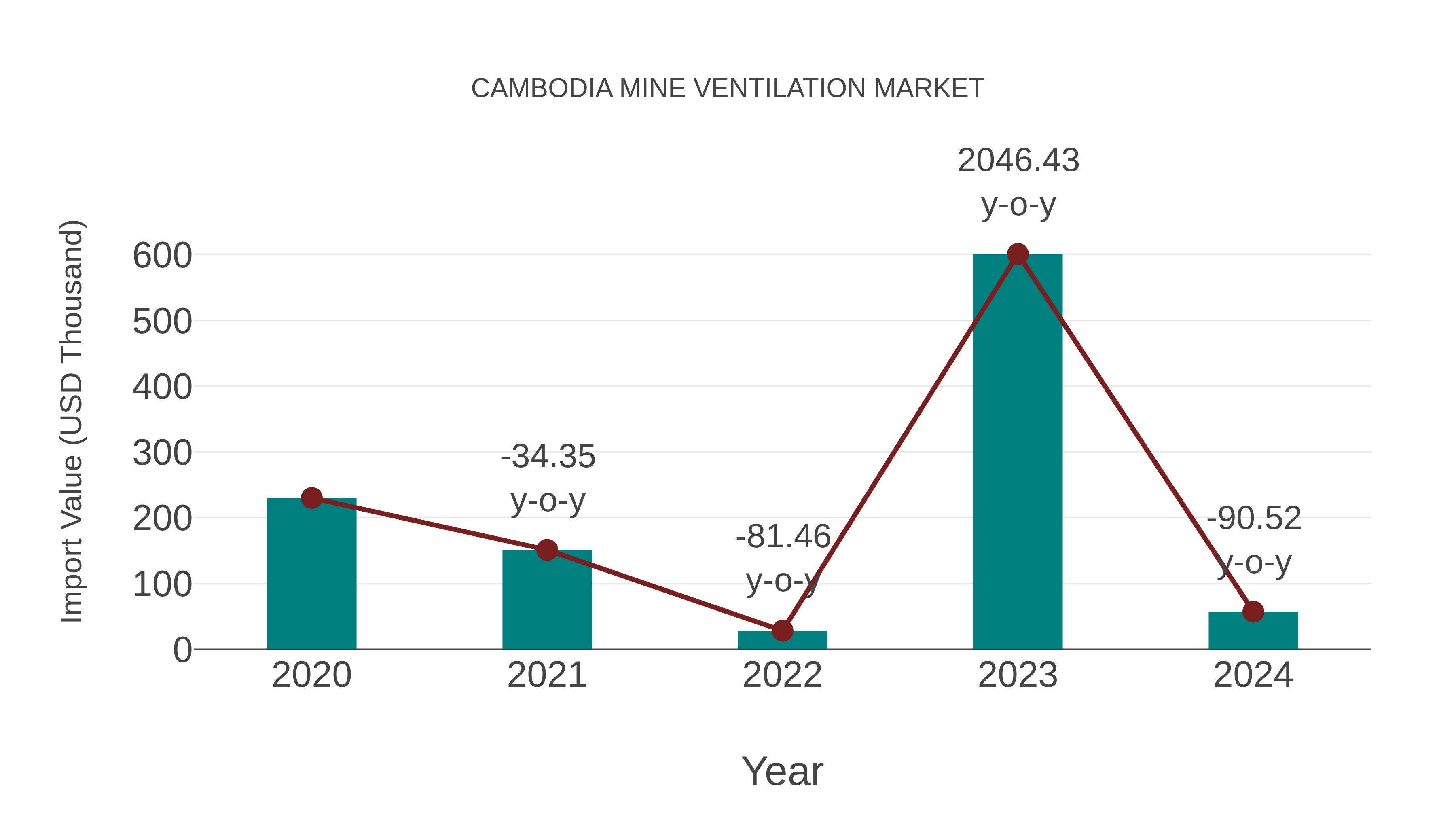  Cambodia Mine Ventilation Market: Import Trend Analysis