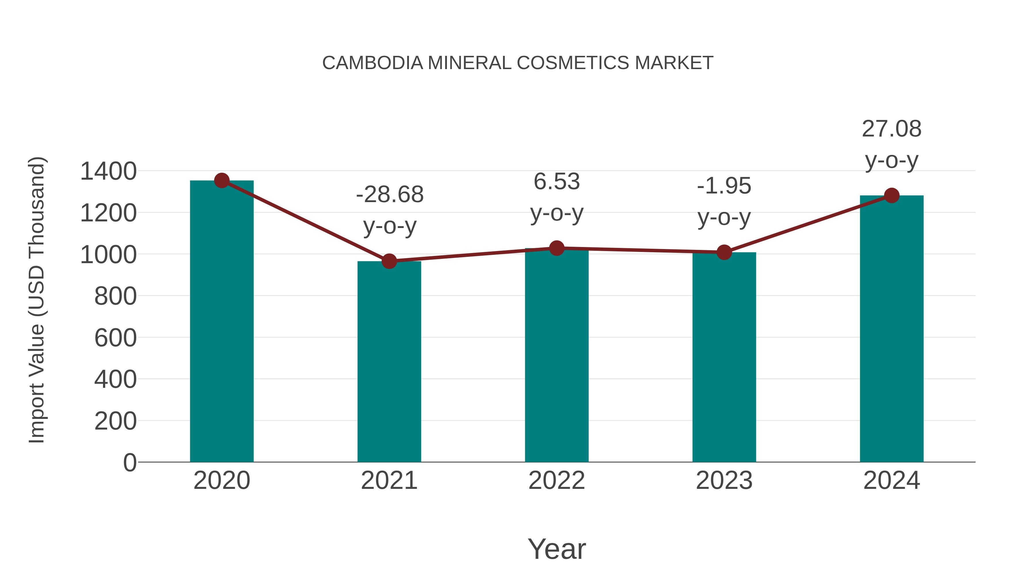 Cambodia Mineral Cosmetics Market: Import Trend Analysis