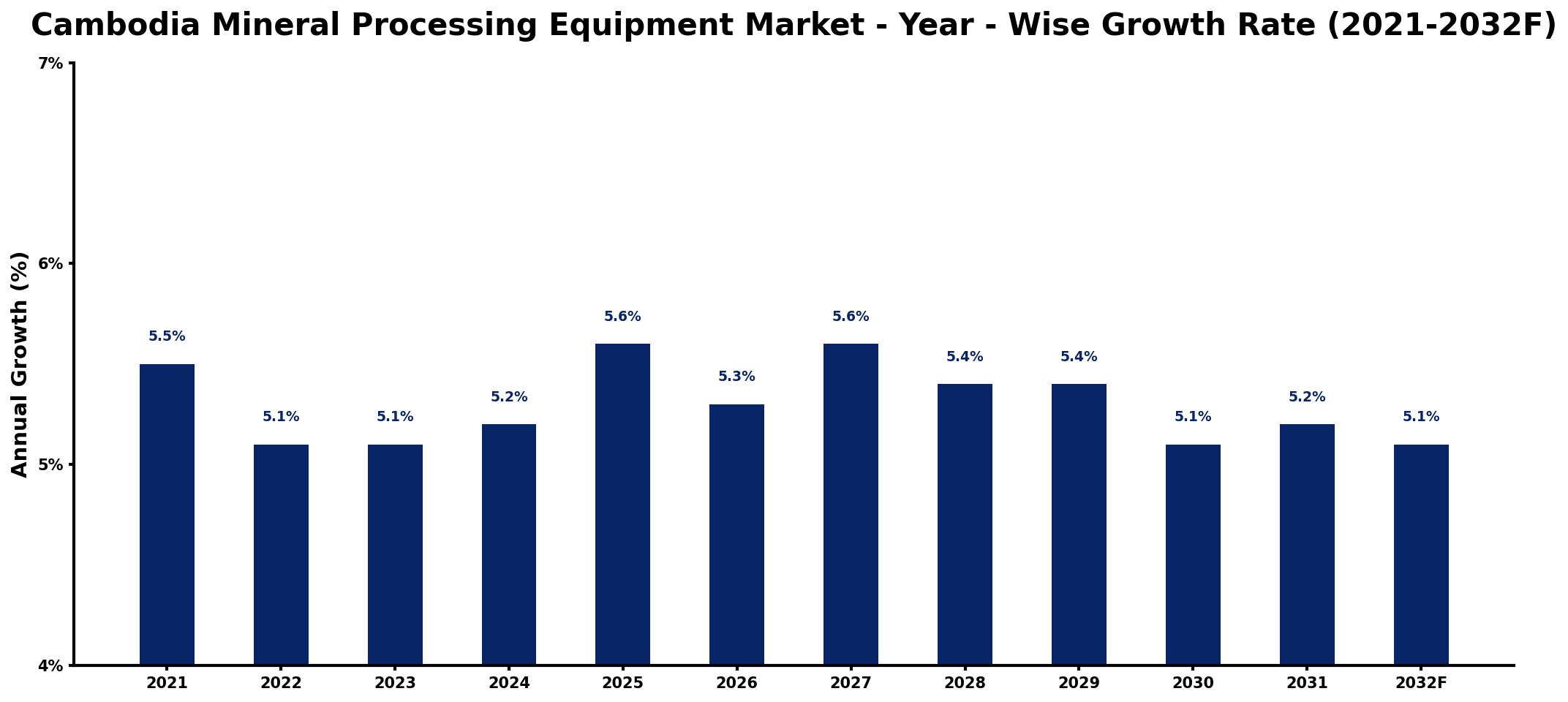 Cambodia Mineral Processing Equipment Market Year-wise Growth Rate and Key Drivers