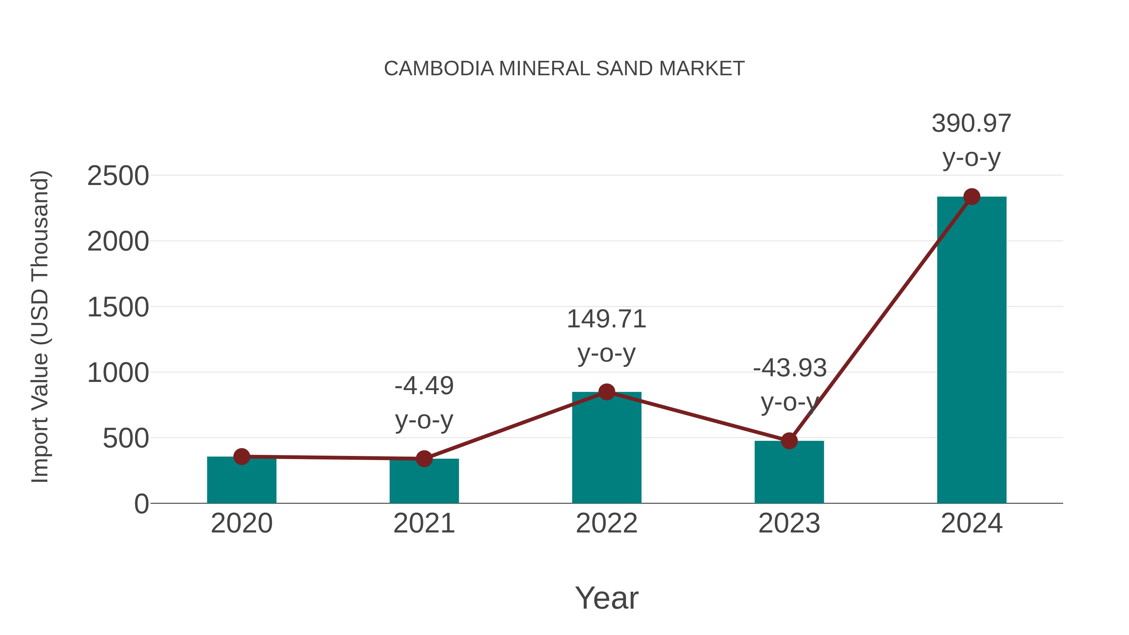 Cambodia Mineral Sand Market: Import Trend Analysis