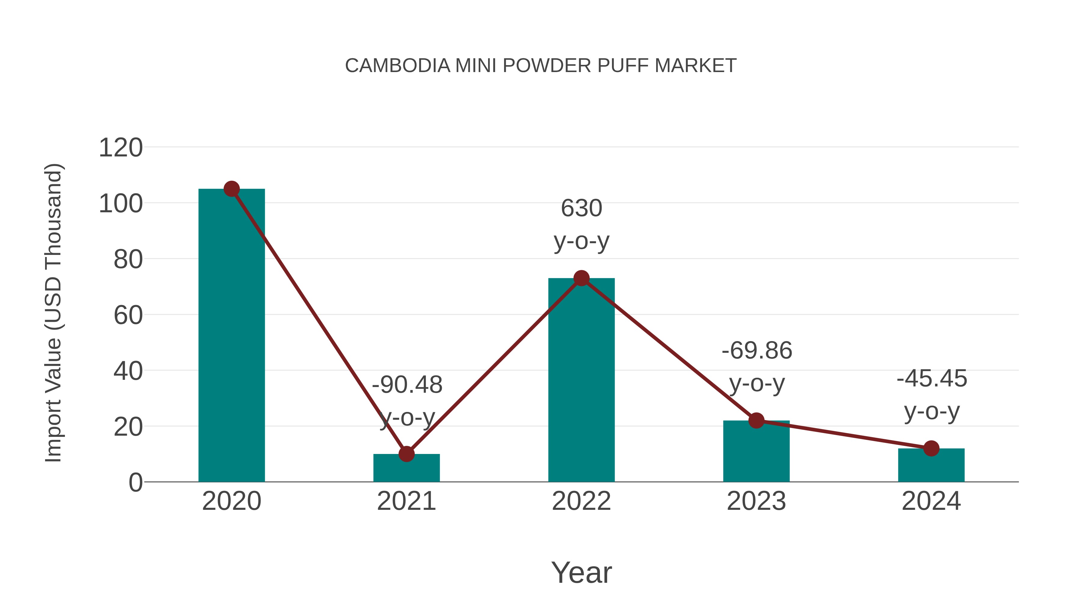  Cambodia Mini Powder Puff Market: Import Trend Analysis