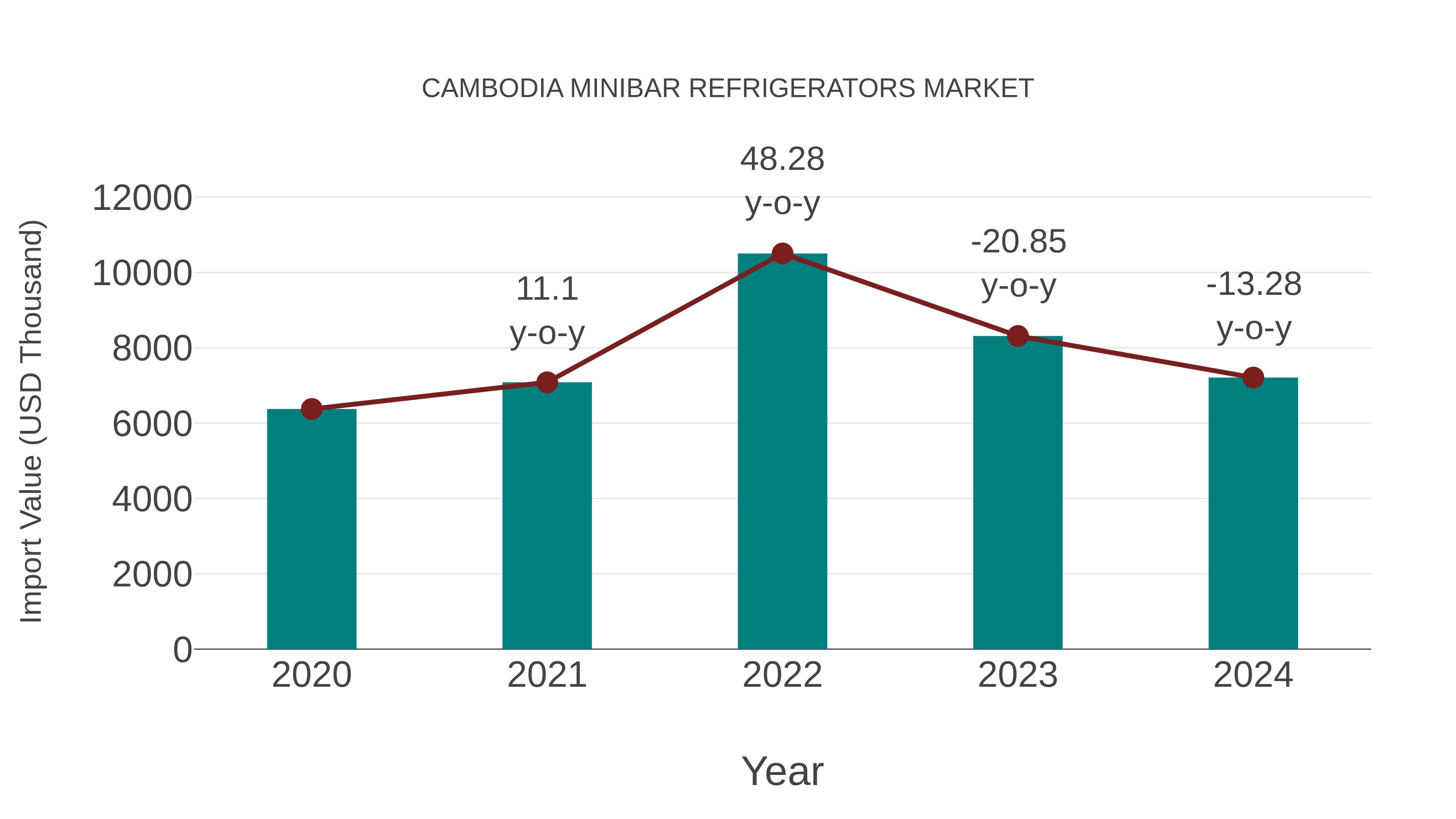  Cambodia Minibar Refrigerators Market: Import Trend Analysis
