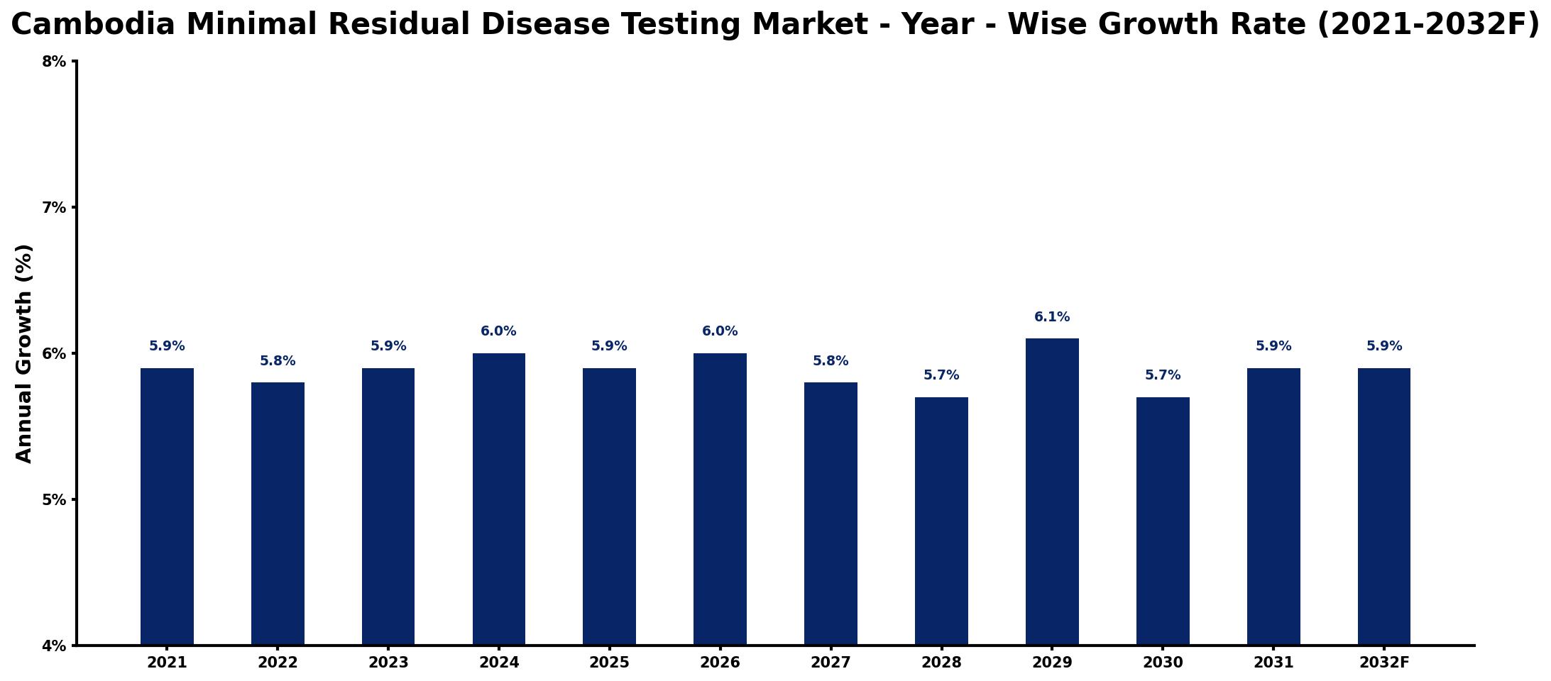 Cambodia Minimal Residual Disease Testing Market Year-wise Growth Rate and Key Drivers