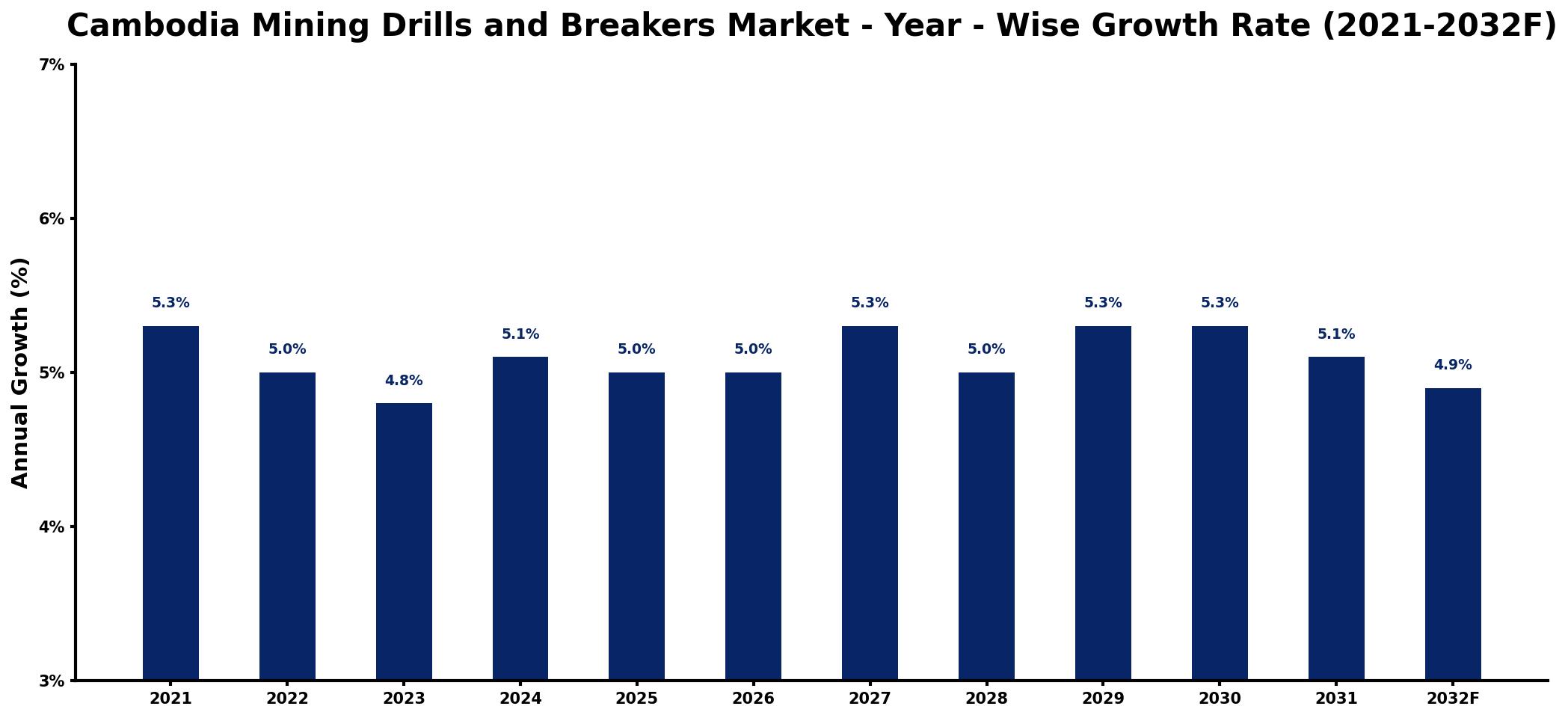 Cambodia Mining Drills and Breakers Market Year-wise Growth Rate and Key Drivers