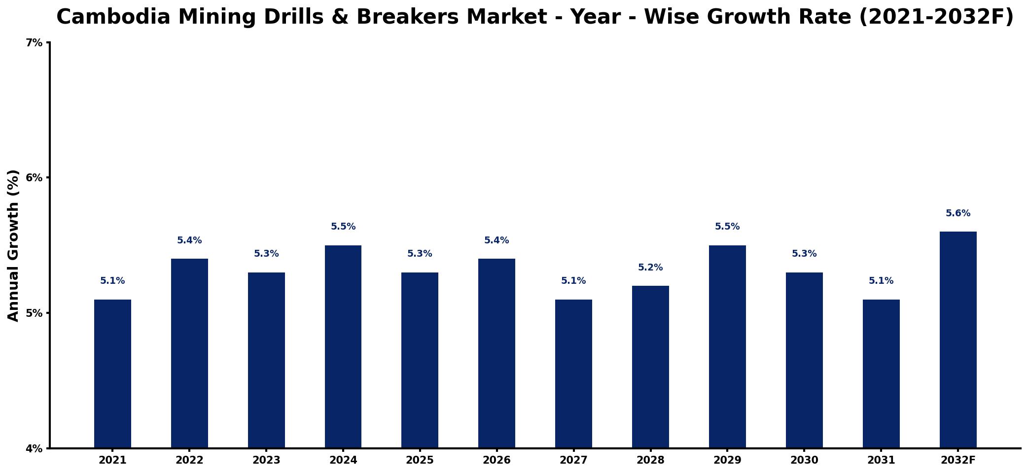 Cambodia Mining Drills & Breakers Market Year-wise Growth Rate and Key Drivers