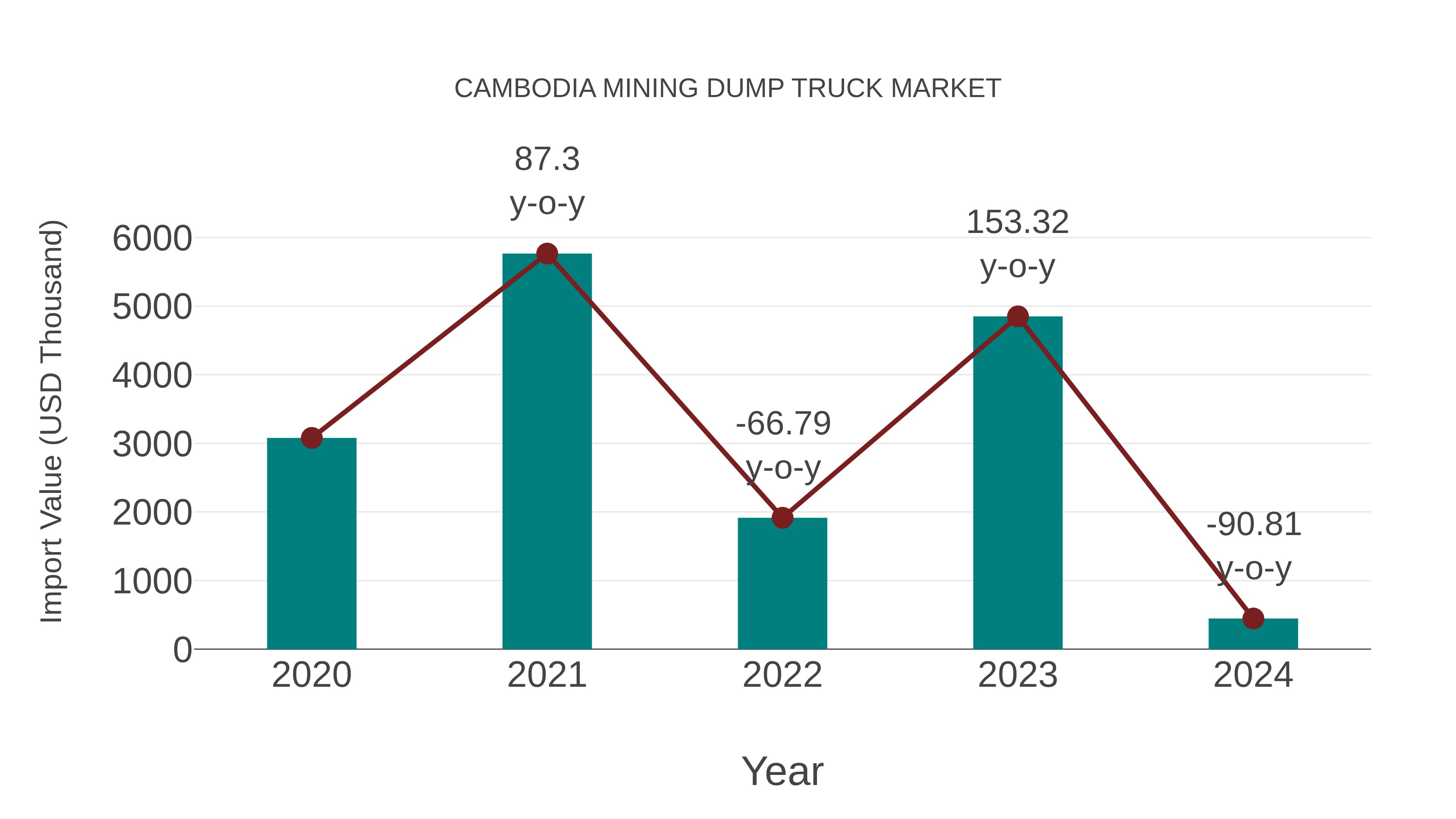  Cambodia Mining Dump Truck Market: Import Trend Analysis