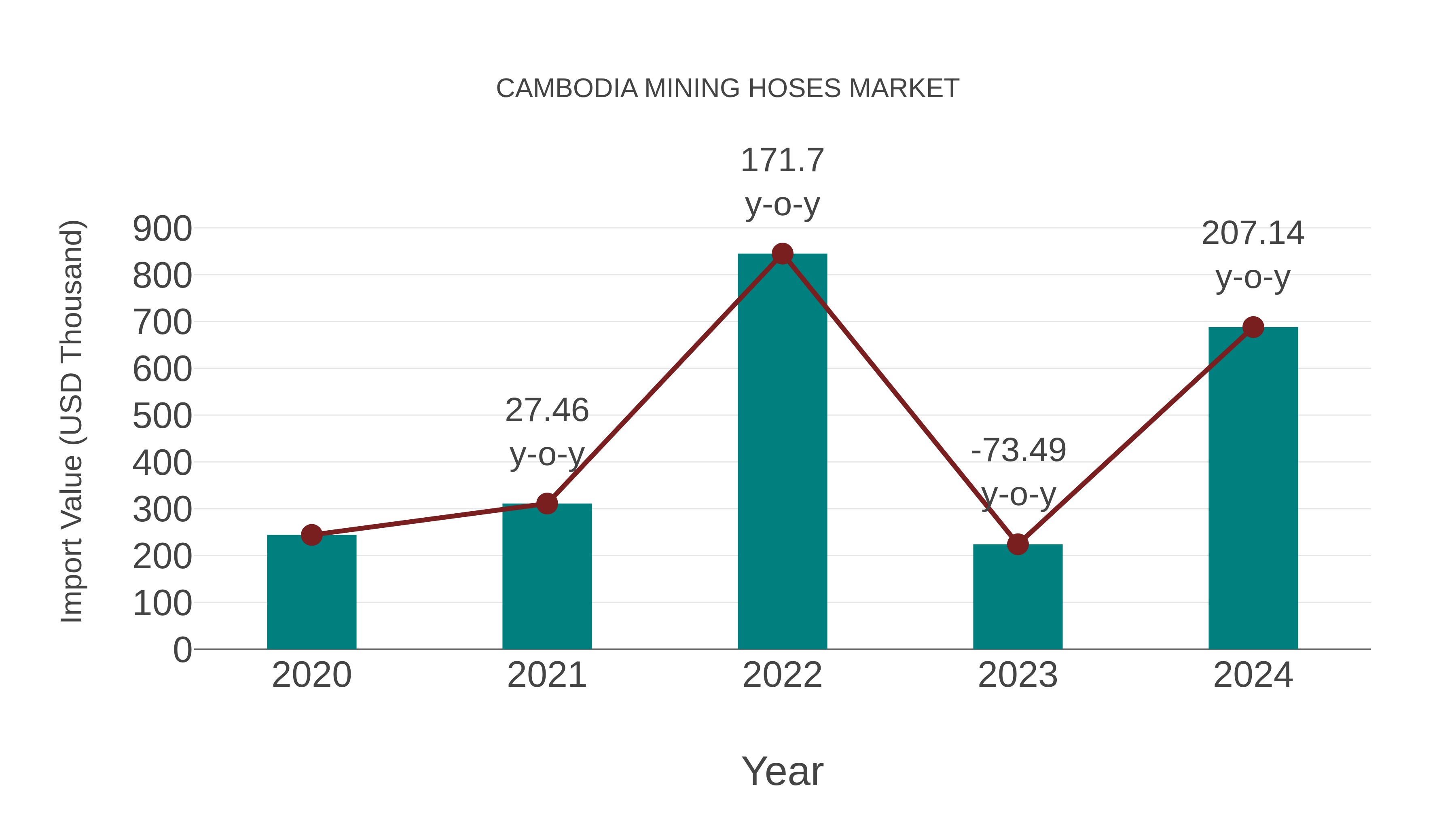  Cambodia Mining Hoses Market: Import Trend Analysis