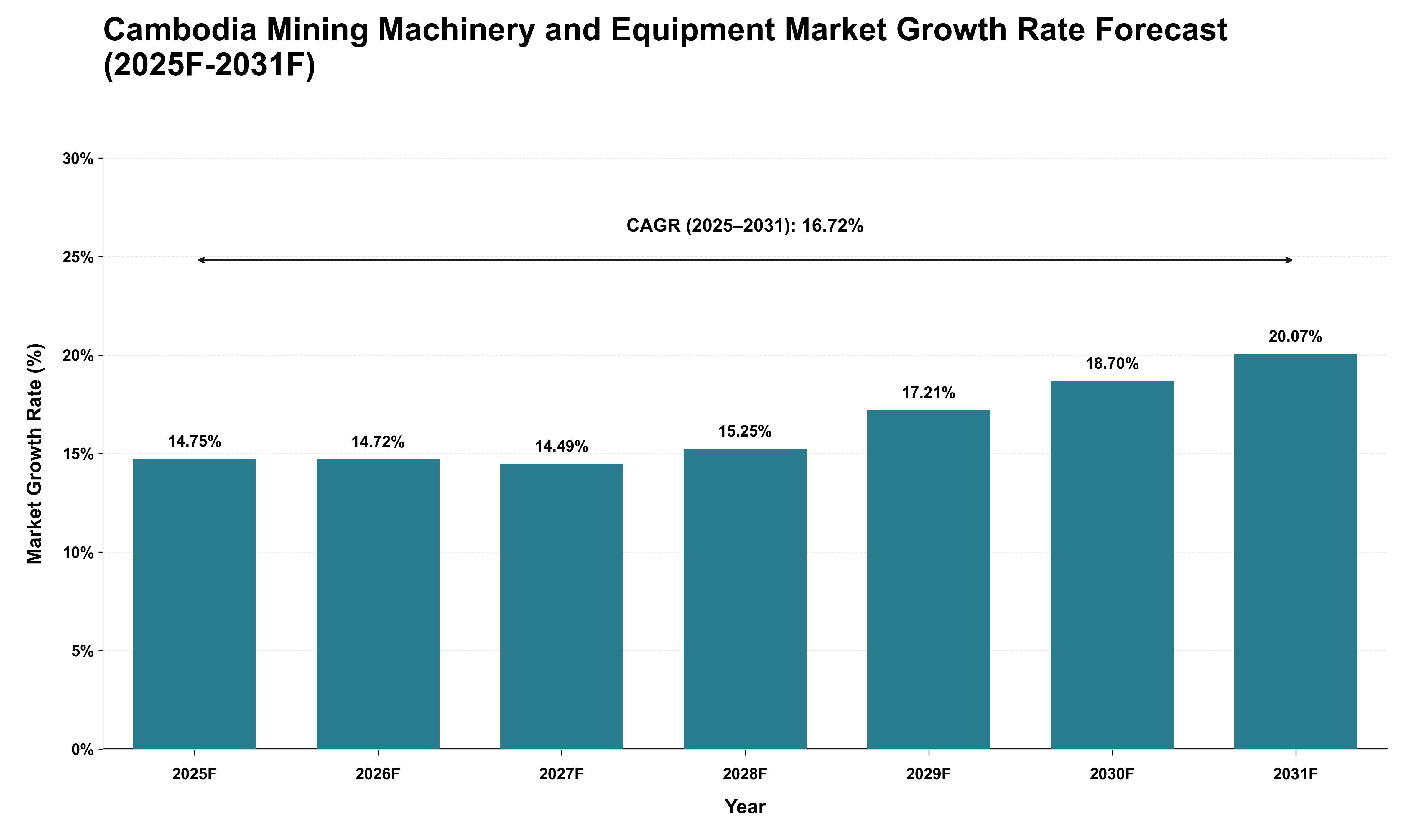 Cambodia Mining Machinery and Equipment Market Growth Rate Analysis (2025 - 2031)