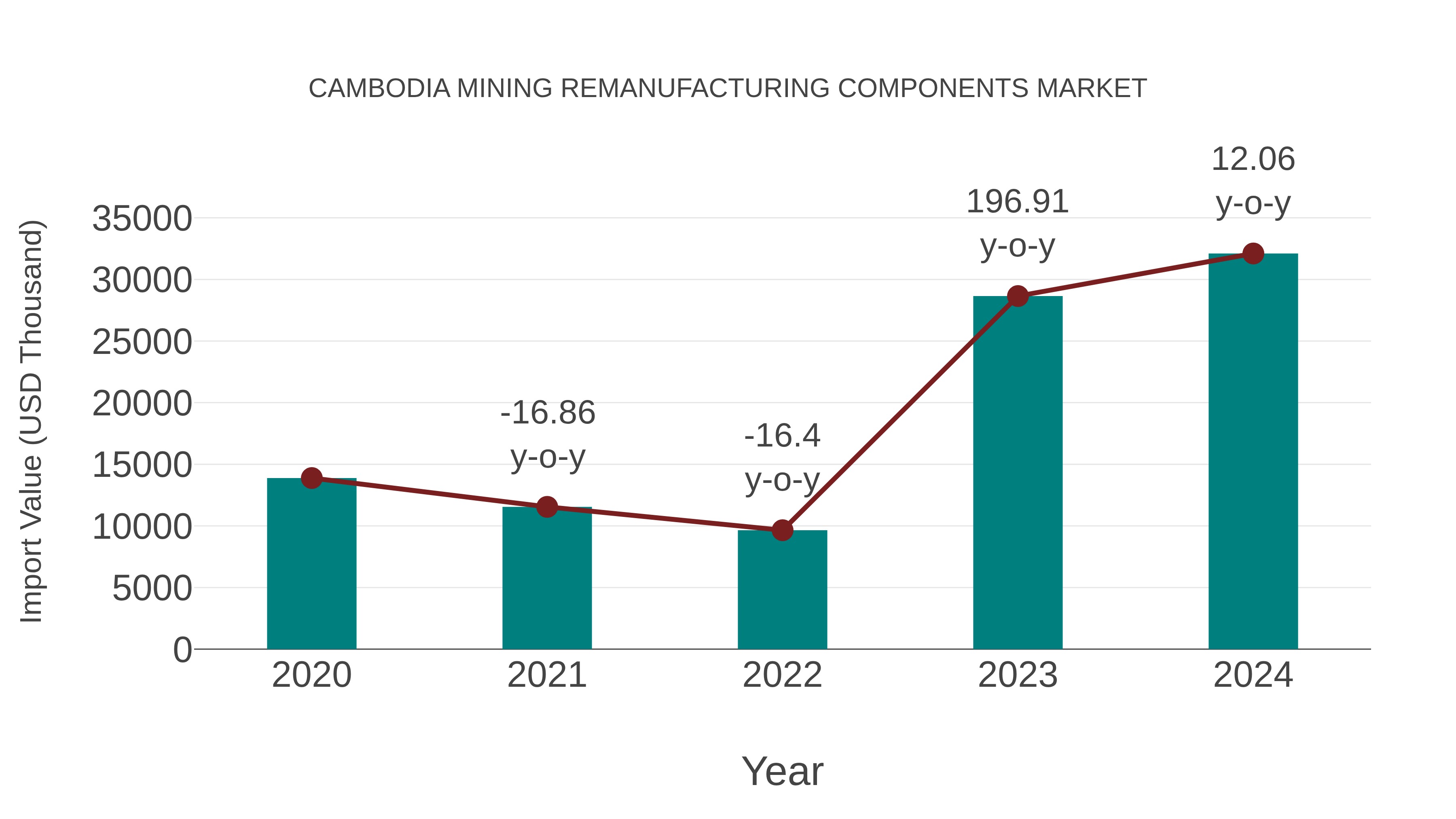  Cambodia Mining Remanufacturing Components Market: Import Trend Analysis