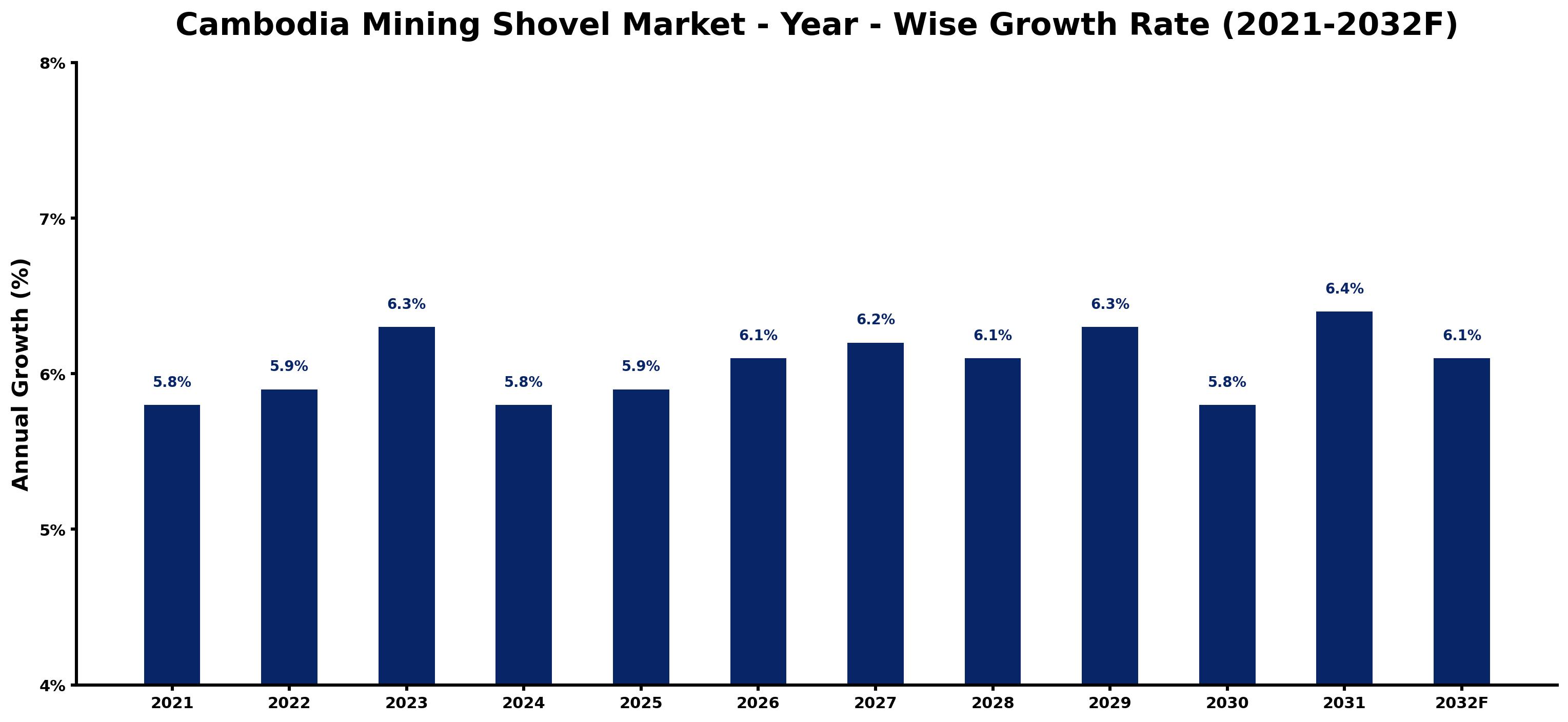 Cambodia Mining Shovel Market Year-wise Growth Rate and Key Drivers