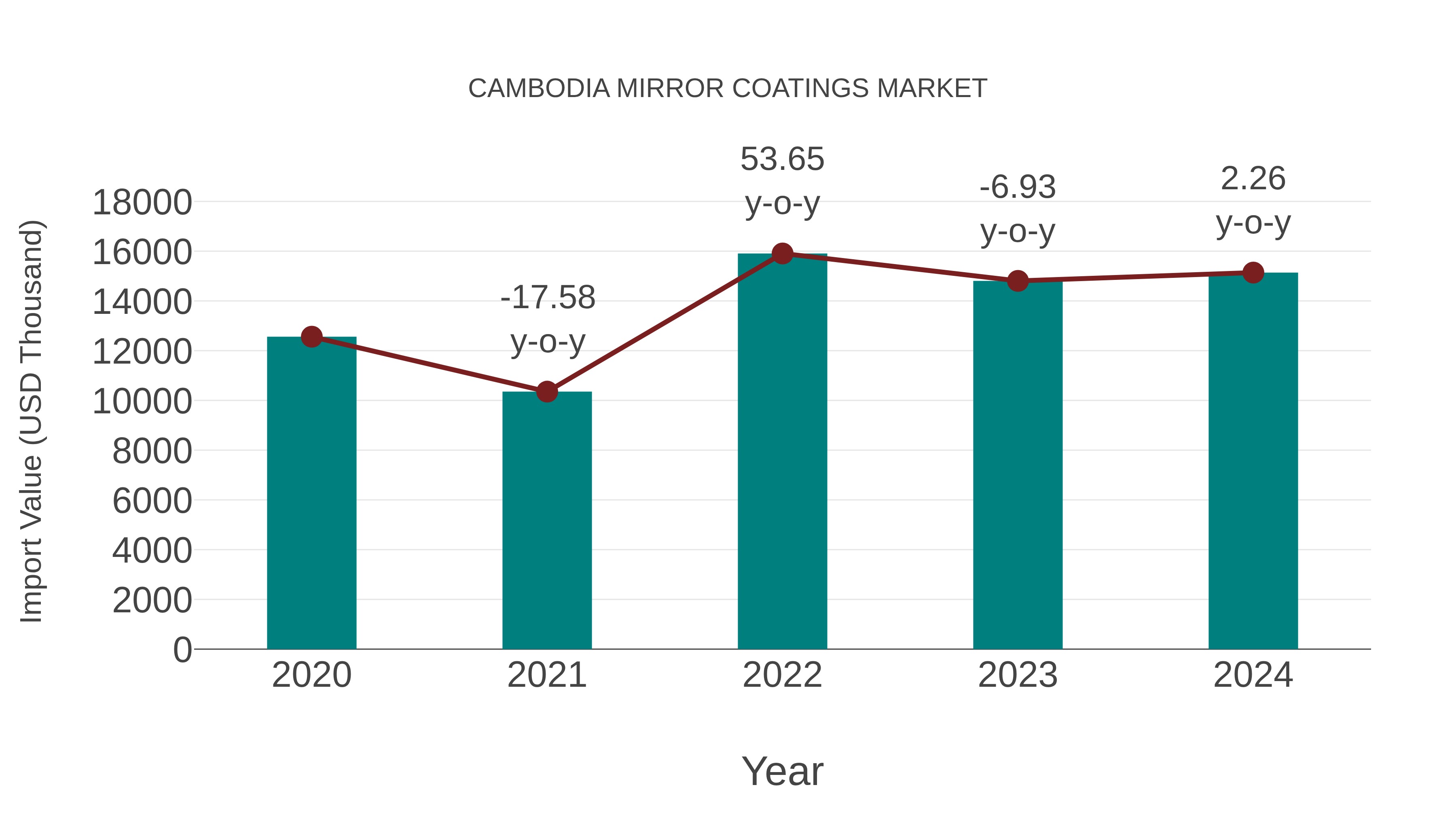  Cambodia Mirror Coatings Market: Import Trend Analysis