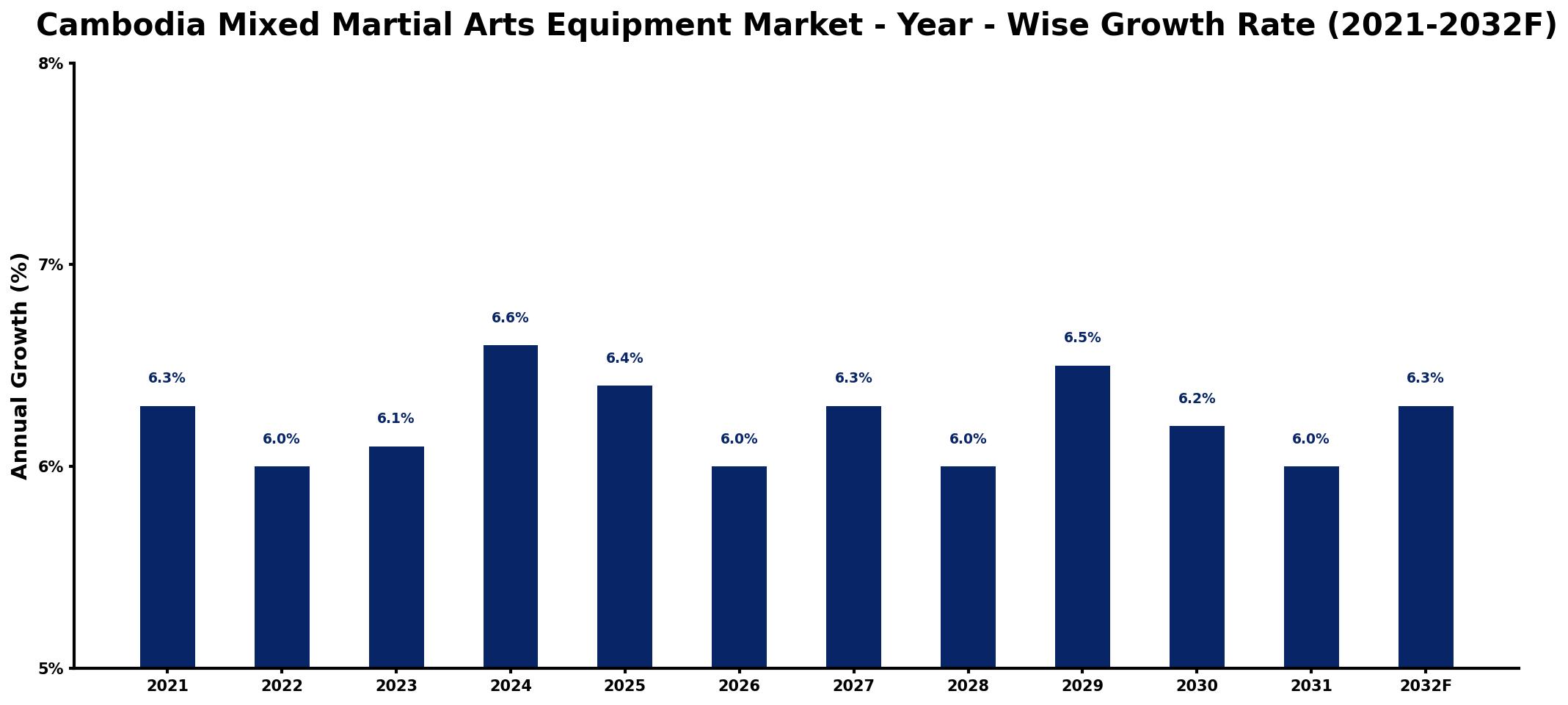 Cambodia Mixed Martial Arts Equipment Market Year-wise Growth Rate and Key Drivers