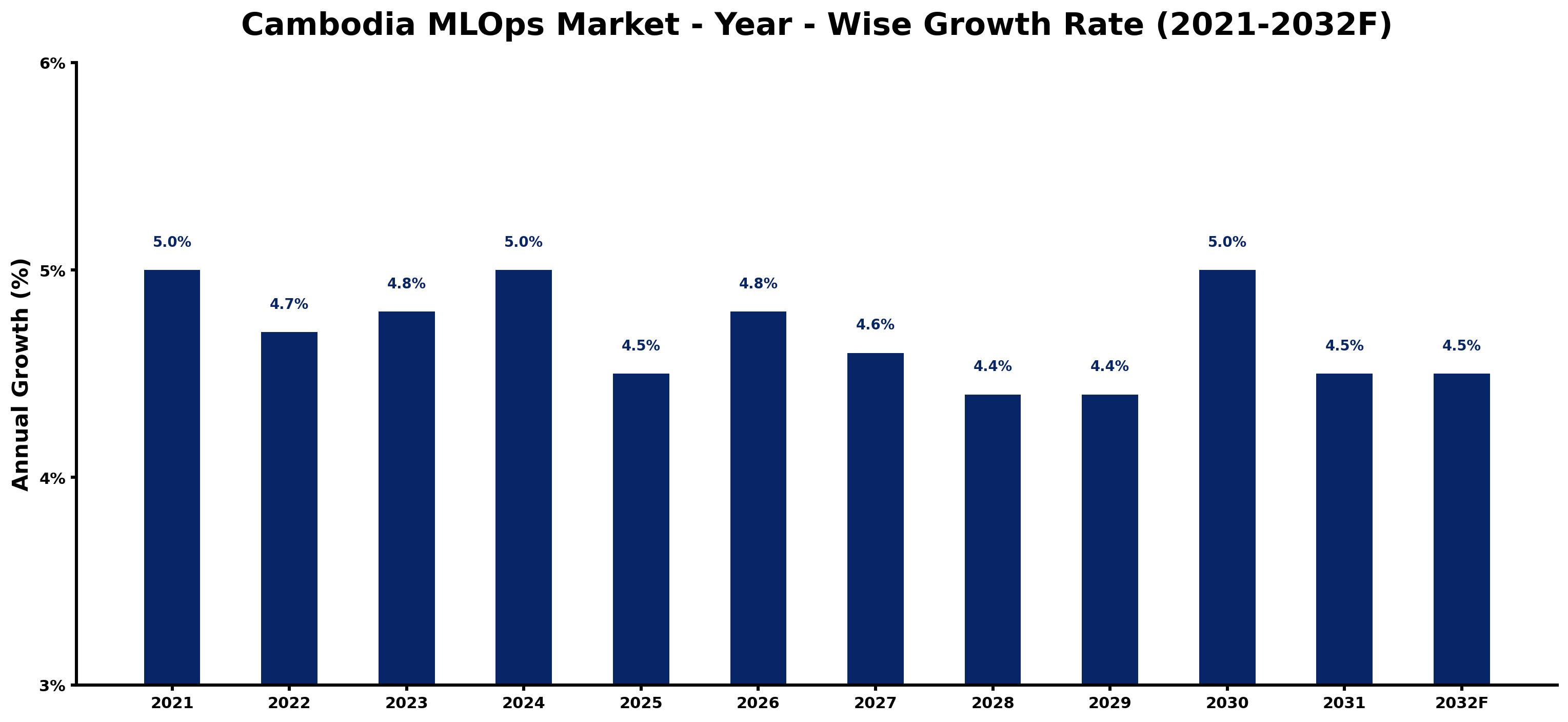 Cambodia MLOps Market Year-wise Growth Rate and Key Drivers