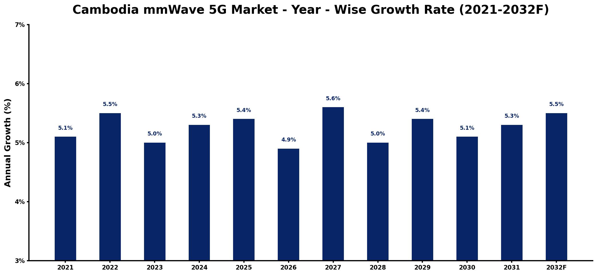 Cambodia mmWave 5G Market Year-wise Growth Rate and Key Drivers