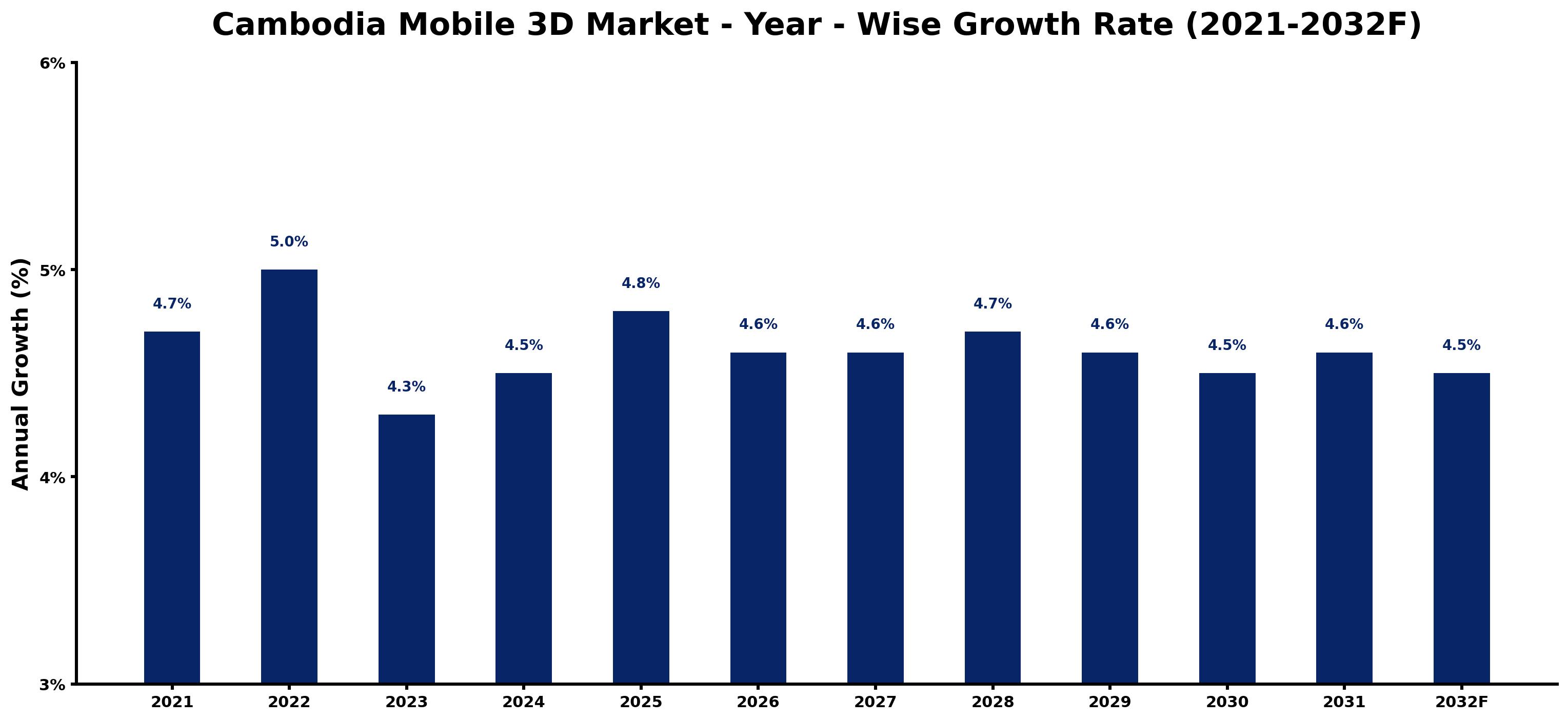 Cambodia Mobile 3D Market Year-wise Growth Rate and Key Drivers