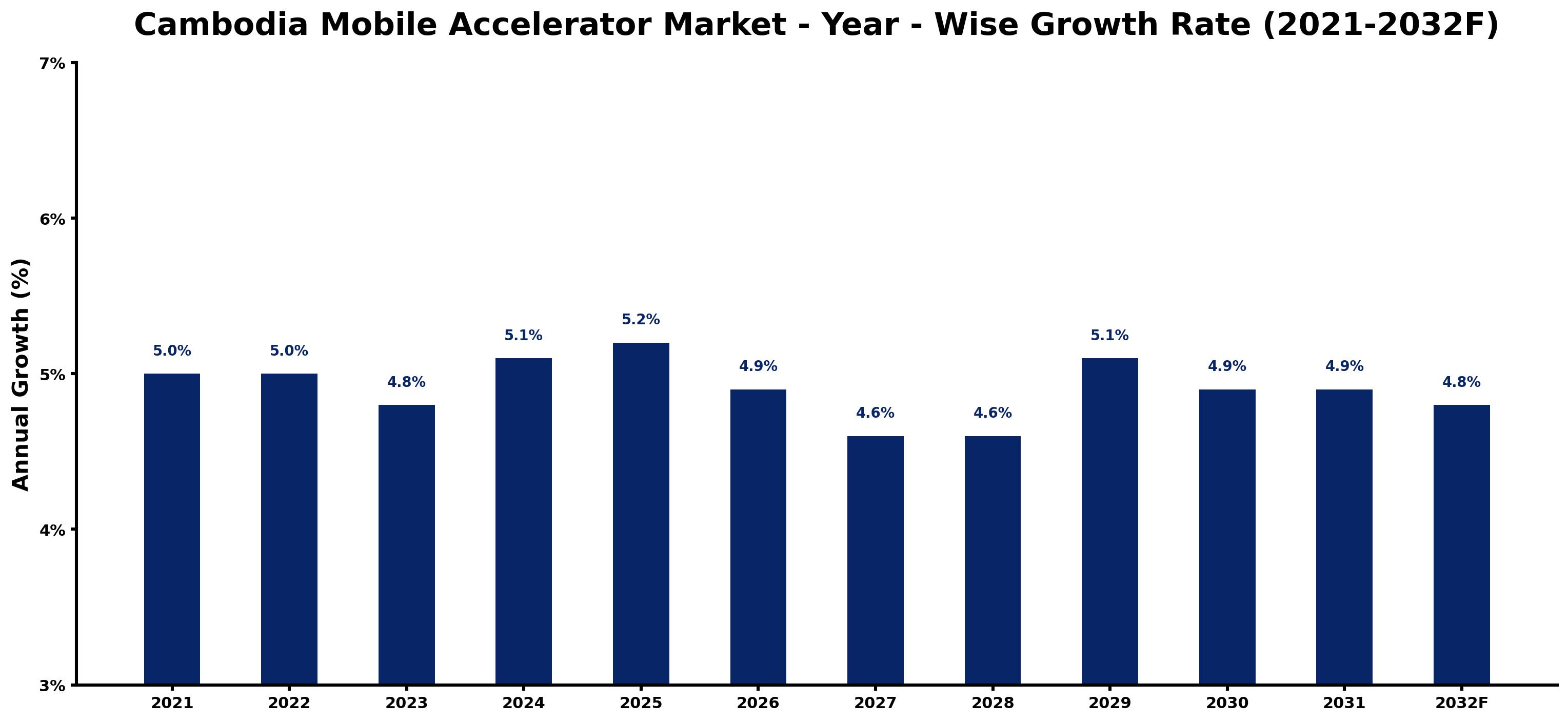 Cambodia Mobile Accelerator Market Year-wise Growth Rate and Key Drivers