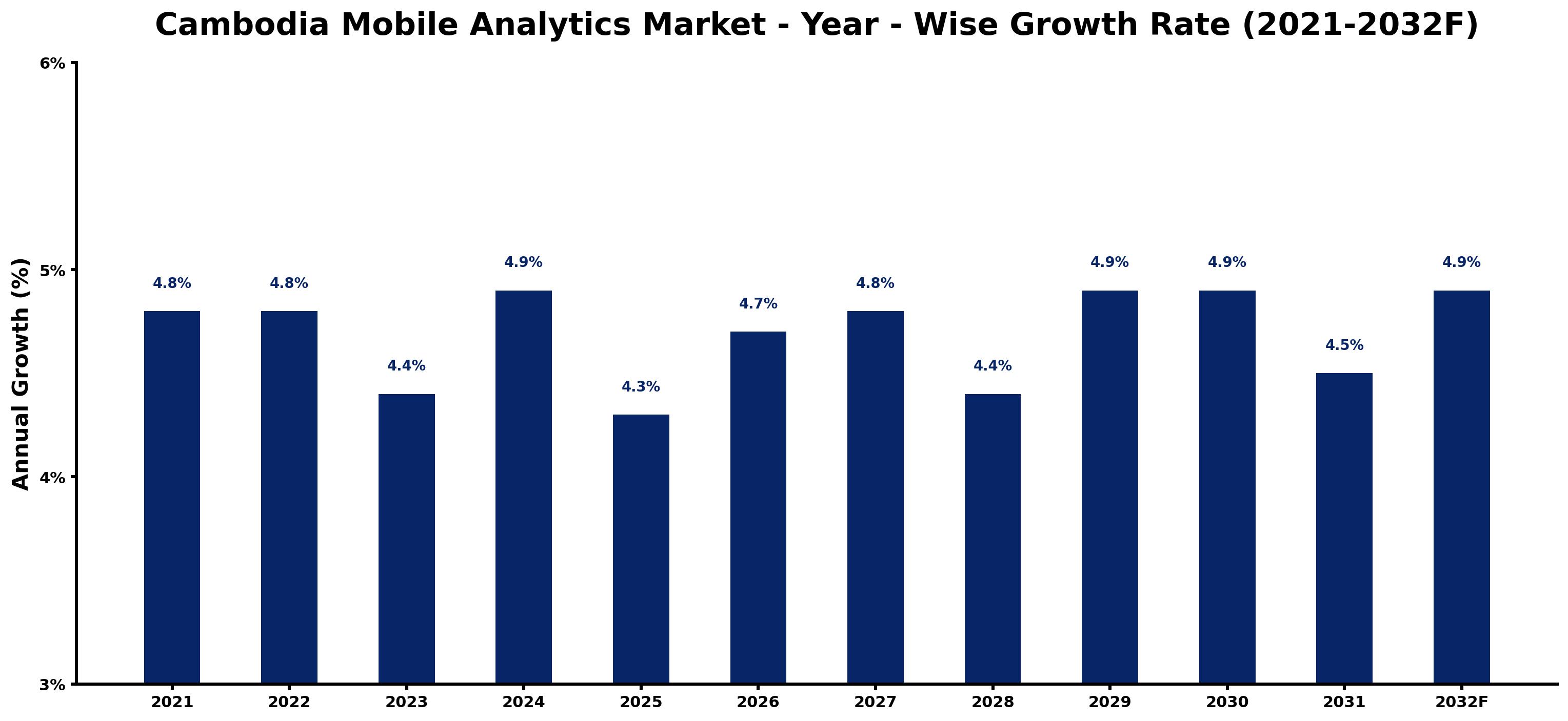 Cambodia Mobile Analytics Market Year-wise Growth Rate and Key Drivers