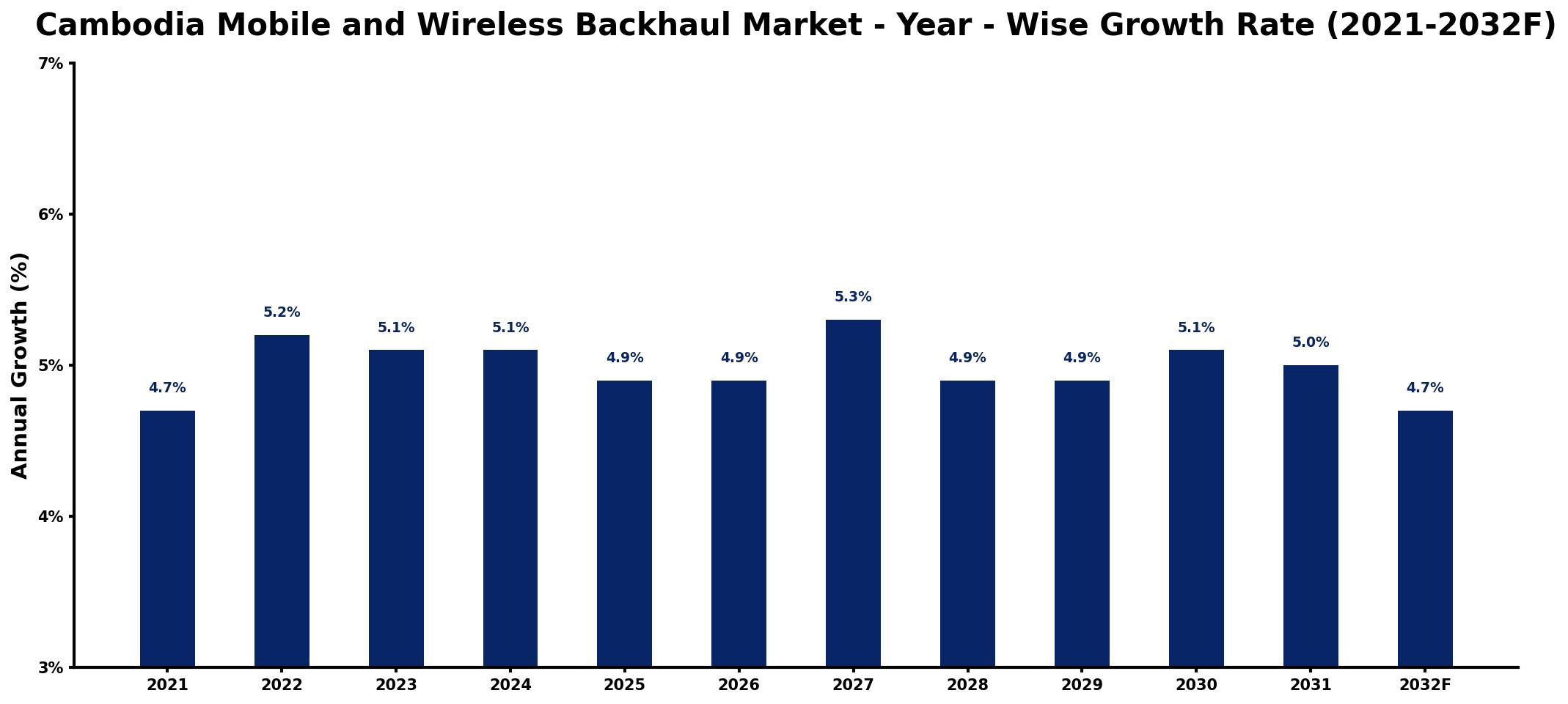 Cambodia Mobile and Wireless Backhaul Market Year-wise Growth Rate and Key Drivers