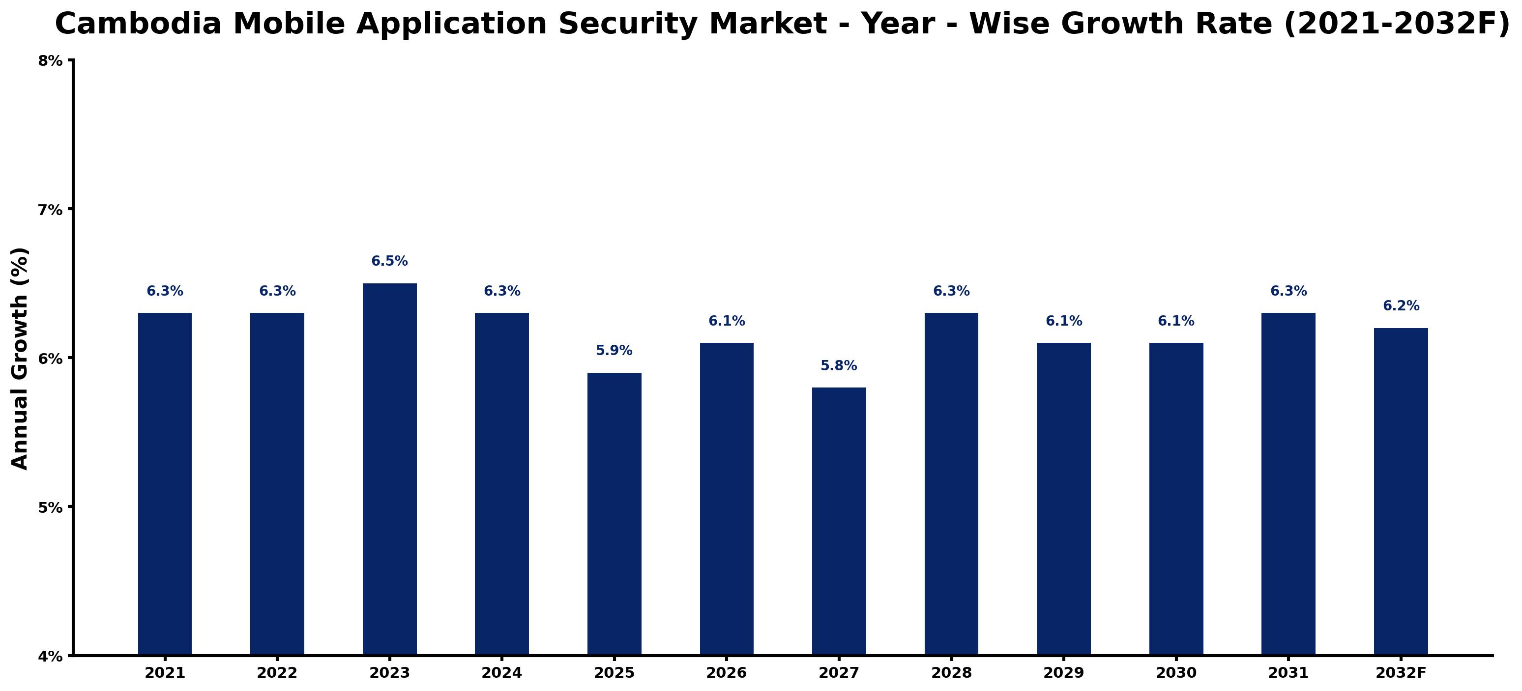 Cambodia Mobile Application Security Market Year-wise Growth Rate and Key Drivers