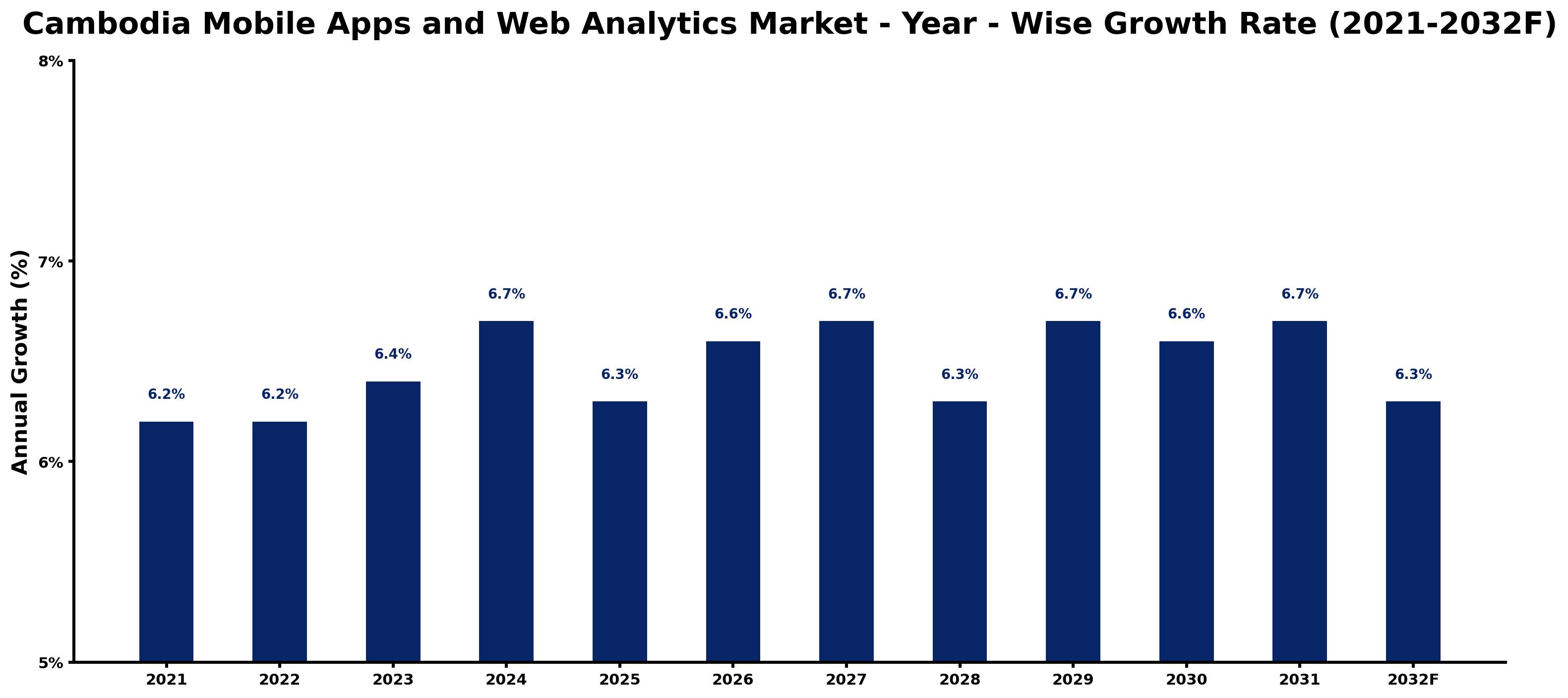 Cambodia Mobile Apps and Web Analytics Market Year-wise Growth Rate and Key Drivers