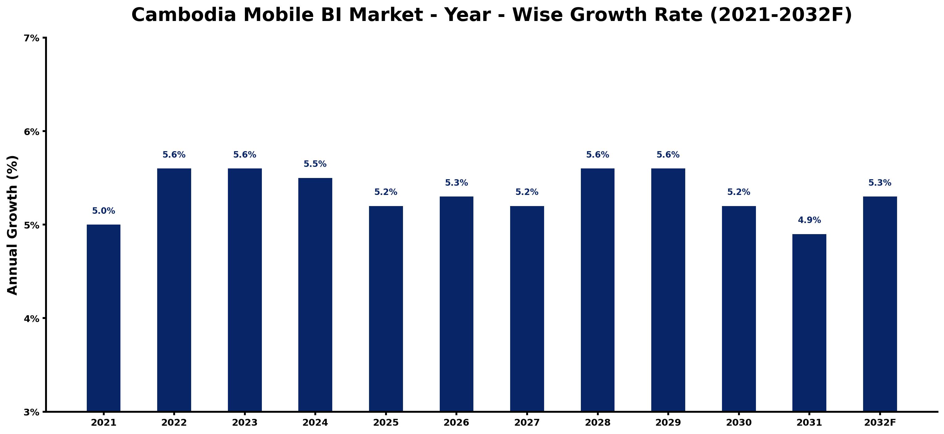 Cambodia Mobile BI Market Year-wise Growth Rate and Key Drivers