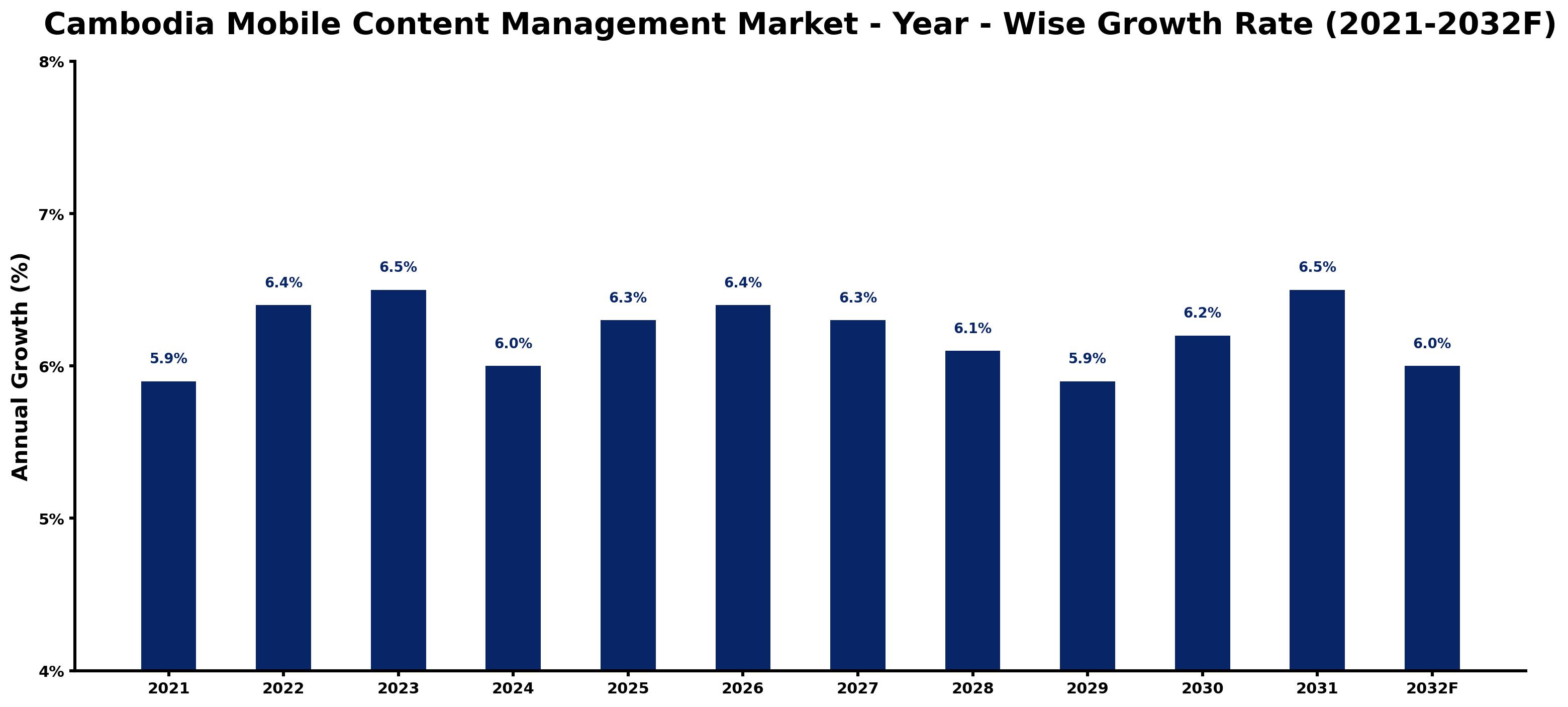 Cambodia Mobile Content Management Market Year-wise Growth Rate and Key Drivers