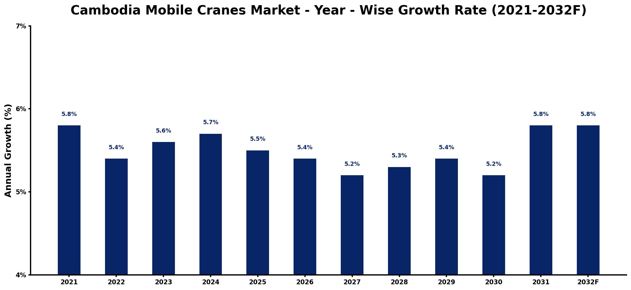 Cambodia Mobile Cranes Market Year-wise Growth Rate and Key Drivers