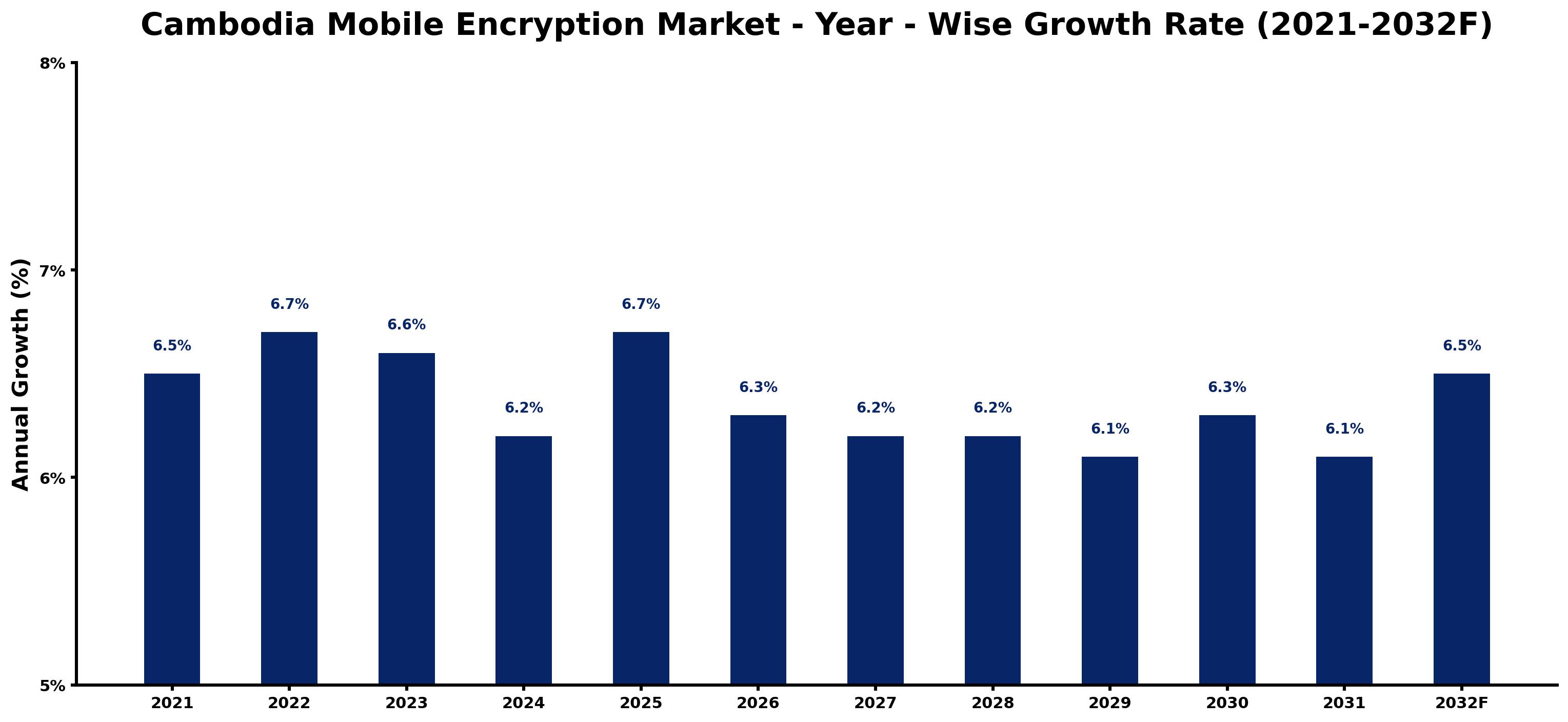 Cambodia Mobile Encryption Market Year-wise Growth Rate and Key Drivers