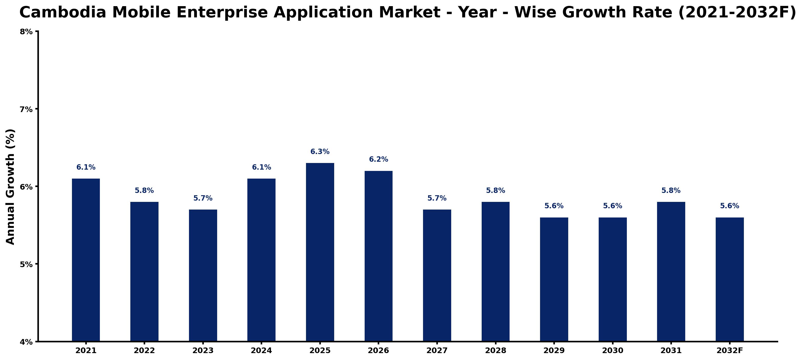 Cambodia Mobile Enterprise Application Market Year-wise Growth Rate and Key Drivers