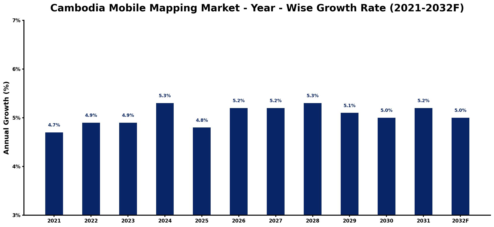 Cambodia Mobile Mapping Market Year-wise Growth Rate and Key Drivers