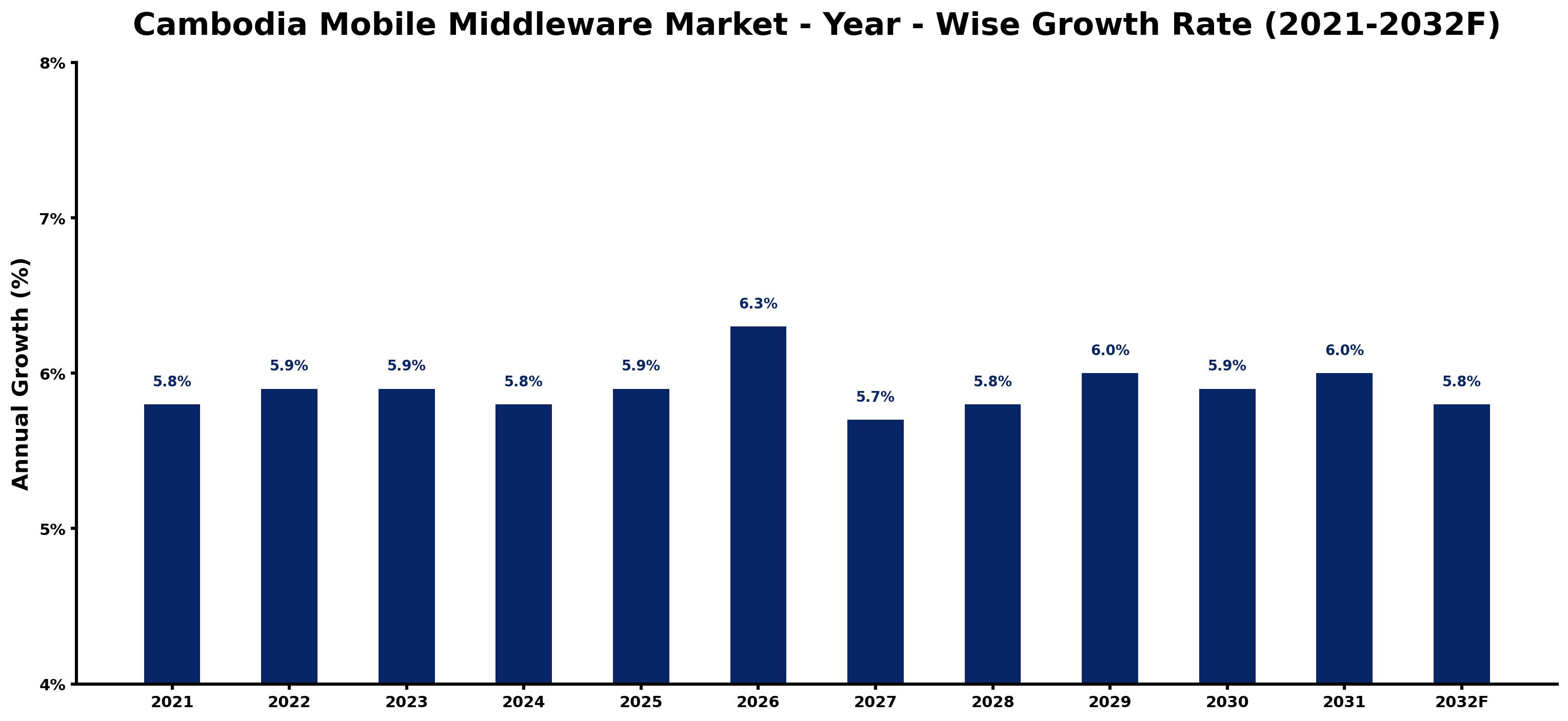 Cambodia Mobile Middleware Market Year-wise Growth Rate and Key Drivers