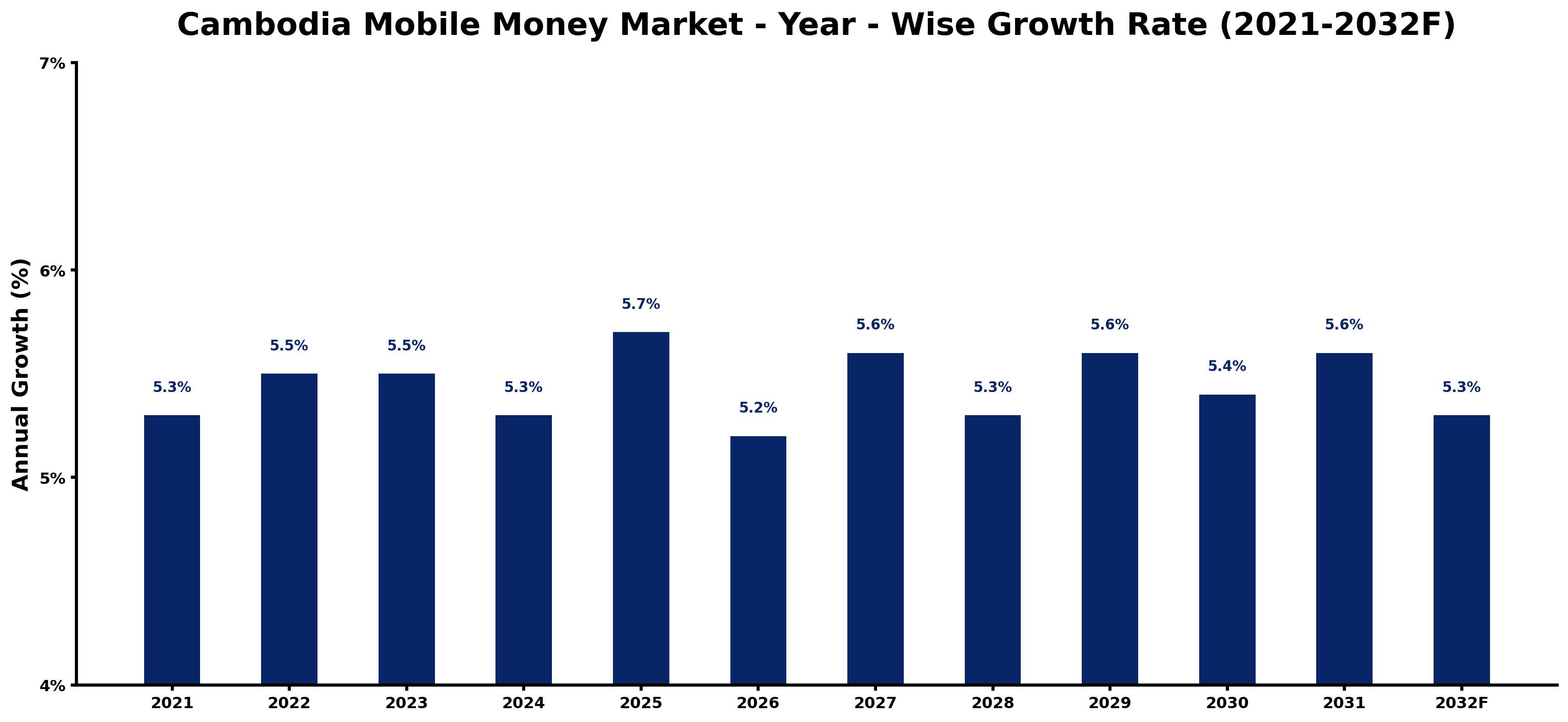 Cambodia Mobile Money Market Year-wise Growth Rate and Key Drivers
