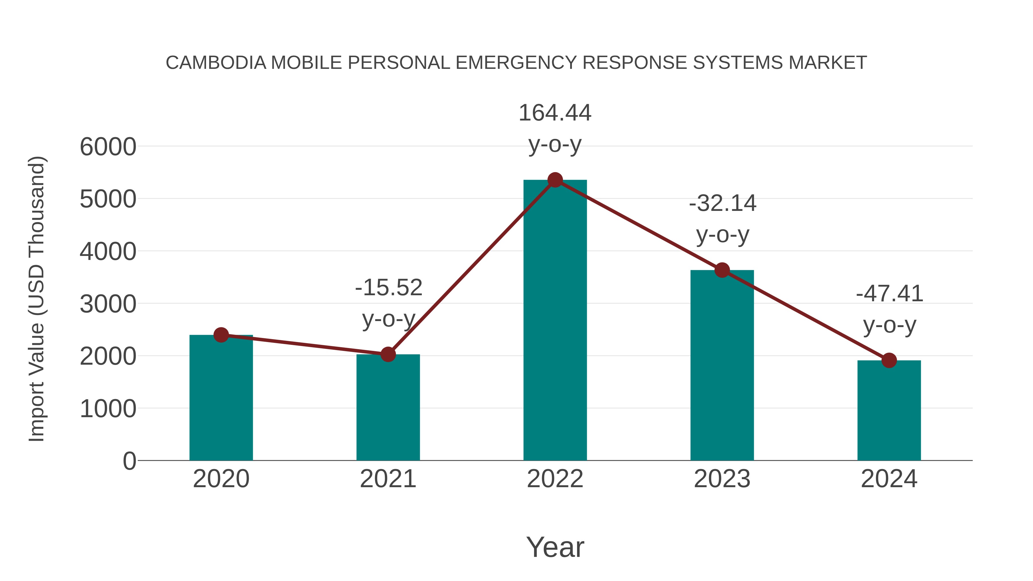  Cambodia Mobile Personal Emergency Response Systems Market: Import Trend Analysis