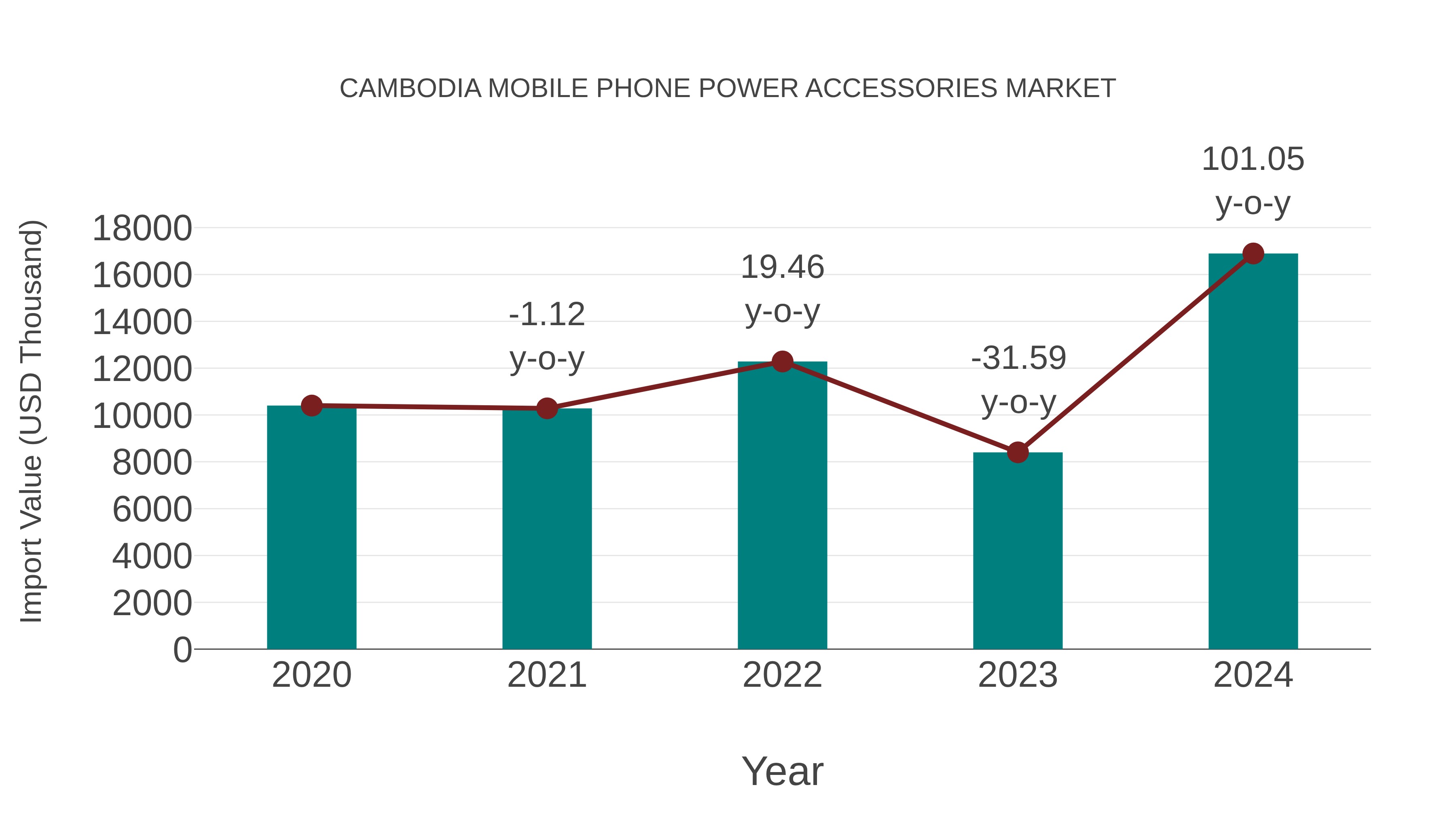  Cambodia Mobile Phone Power Accessories Market: Import Trend Analysis