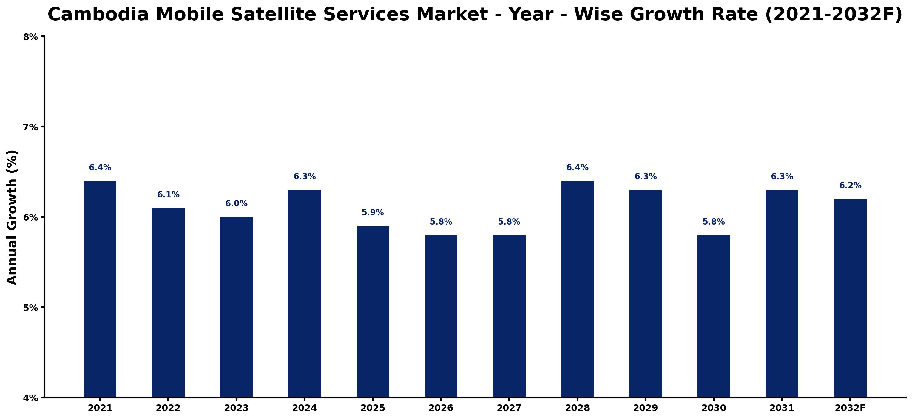 Cambodia Mobile Satellite Services Market Year-wise Growth Rate and Key Drivers