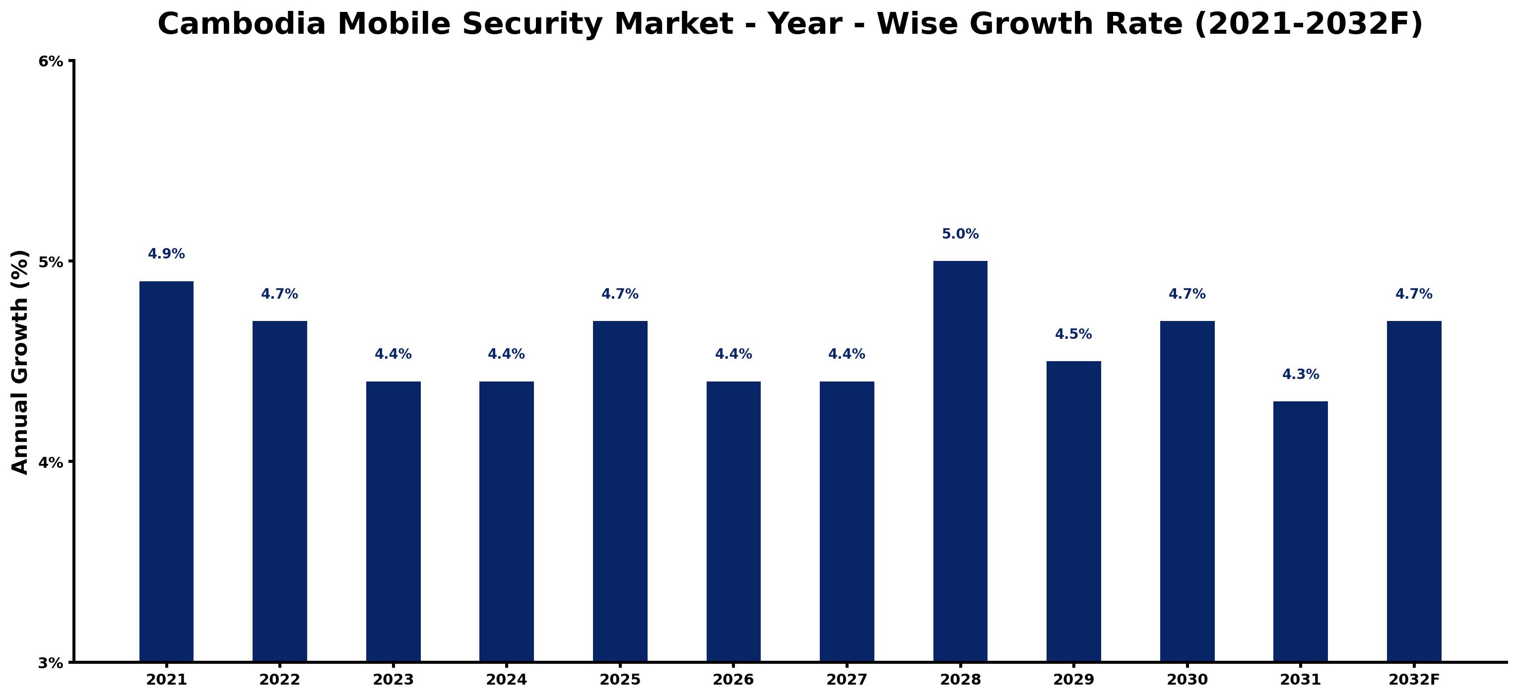 Cambodia Mobile Security Market Year-wise Growth Rate and Key Drivers