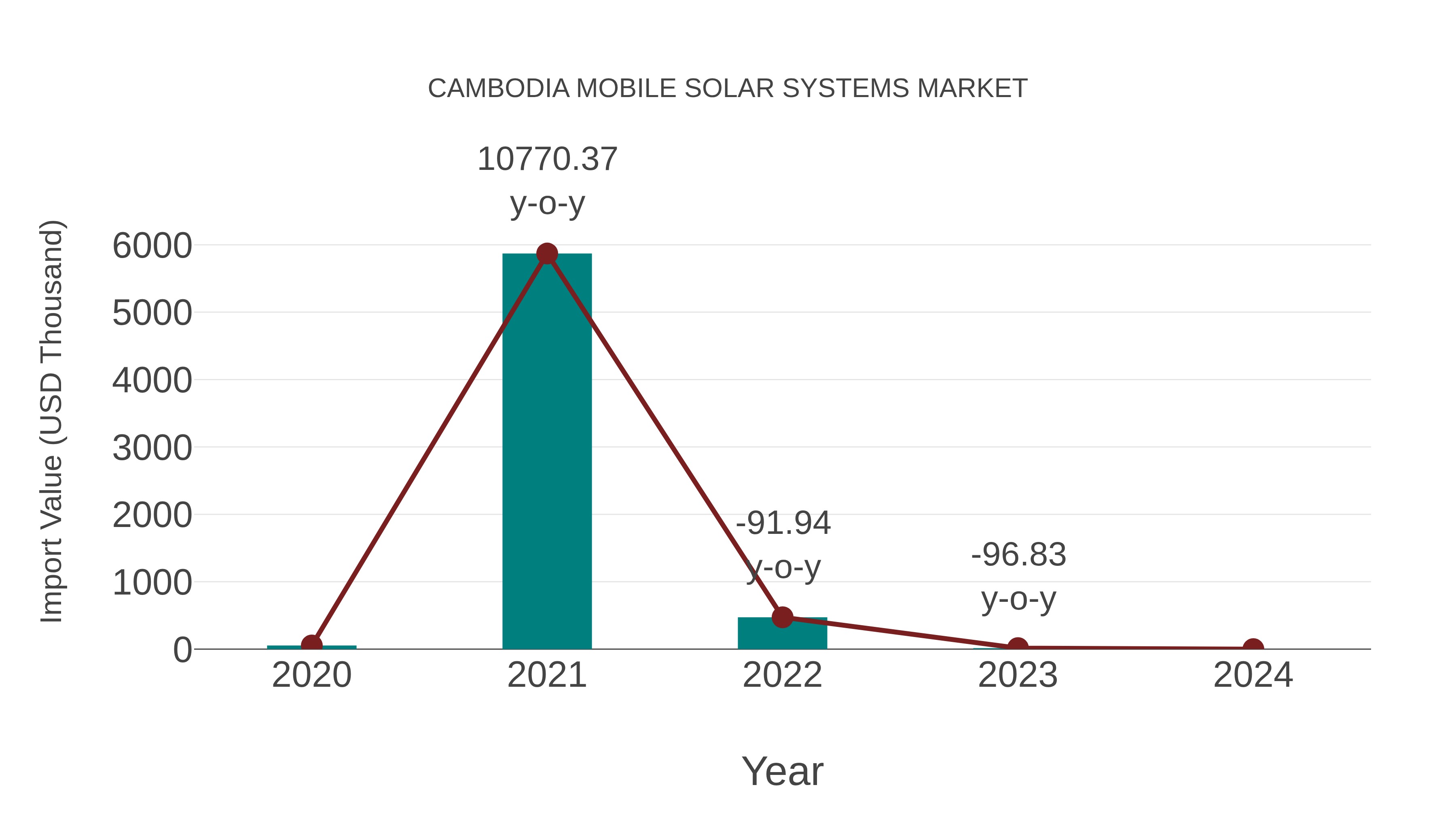 Cambodia Mobile Solar Systems Market: Import Trend Analysis