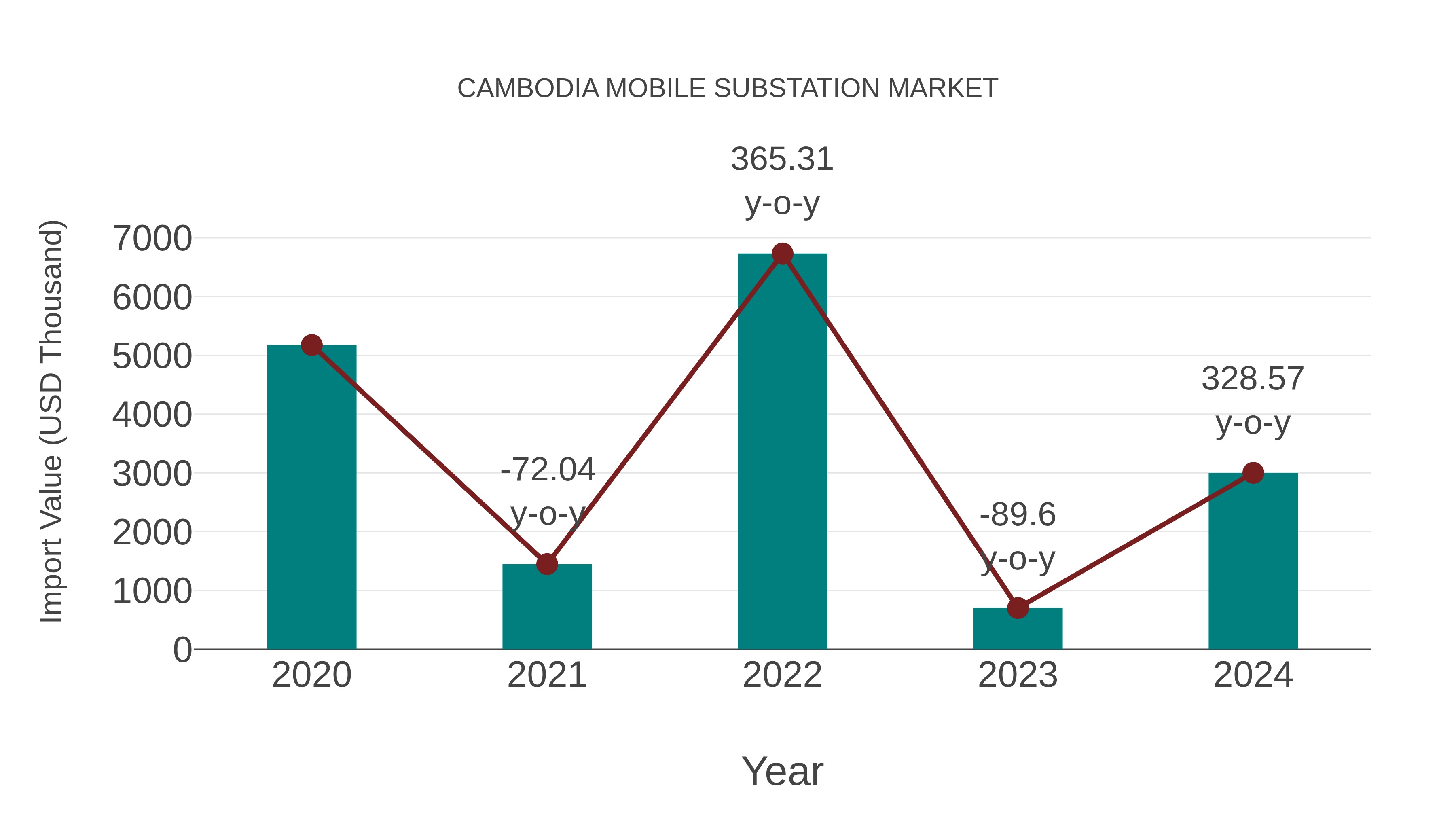  Cambodia Mobile Substation Market: Import Trend Analysis