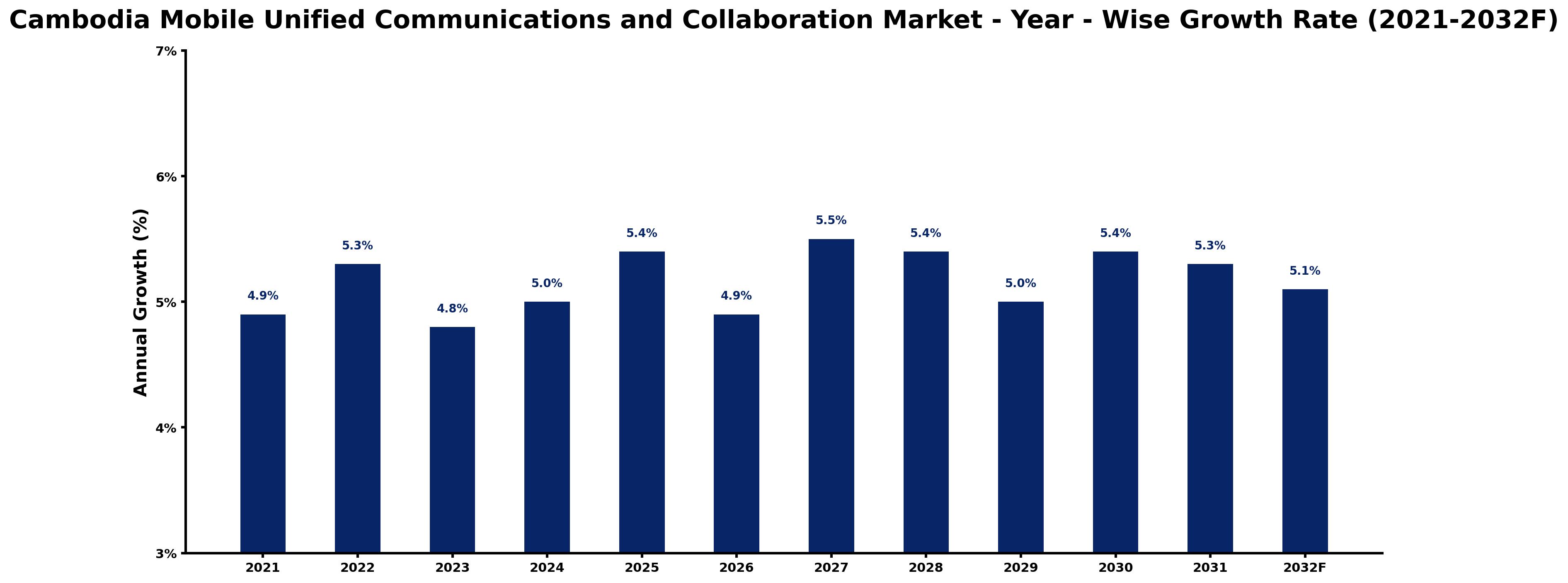 Cambodia Mobile Unified Communications and Collaboration Market Year-wise Growth Rate and Key Drivers