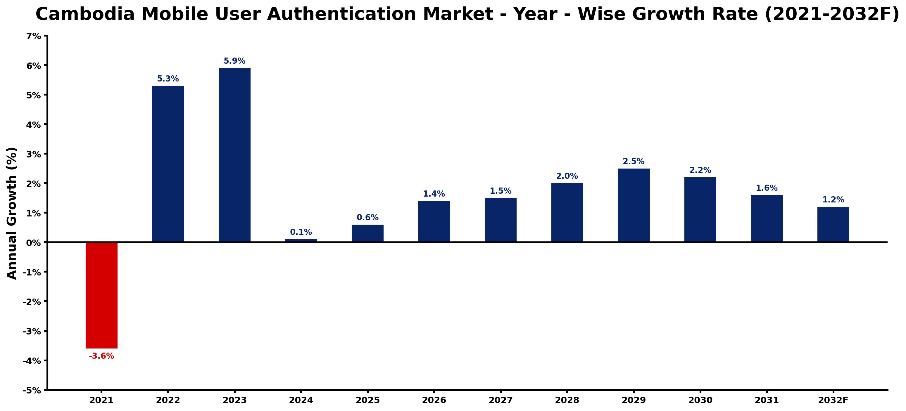 Cambodia Mobile User Authentication Market Year-wise Growth Rate and Key Drivers