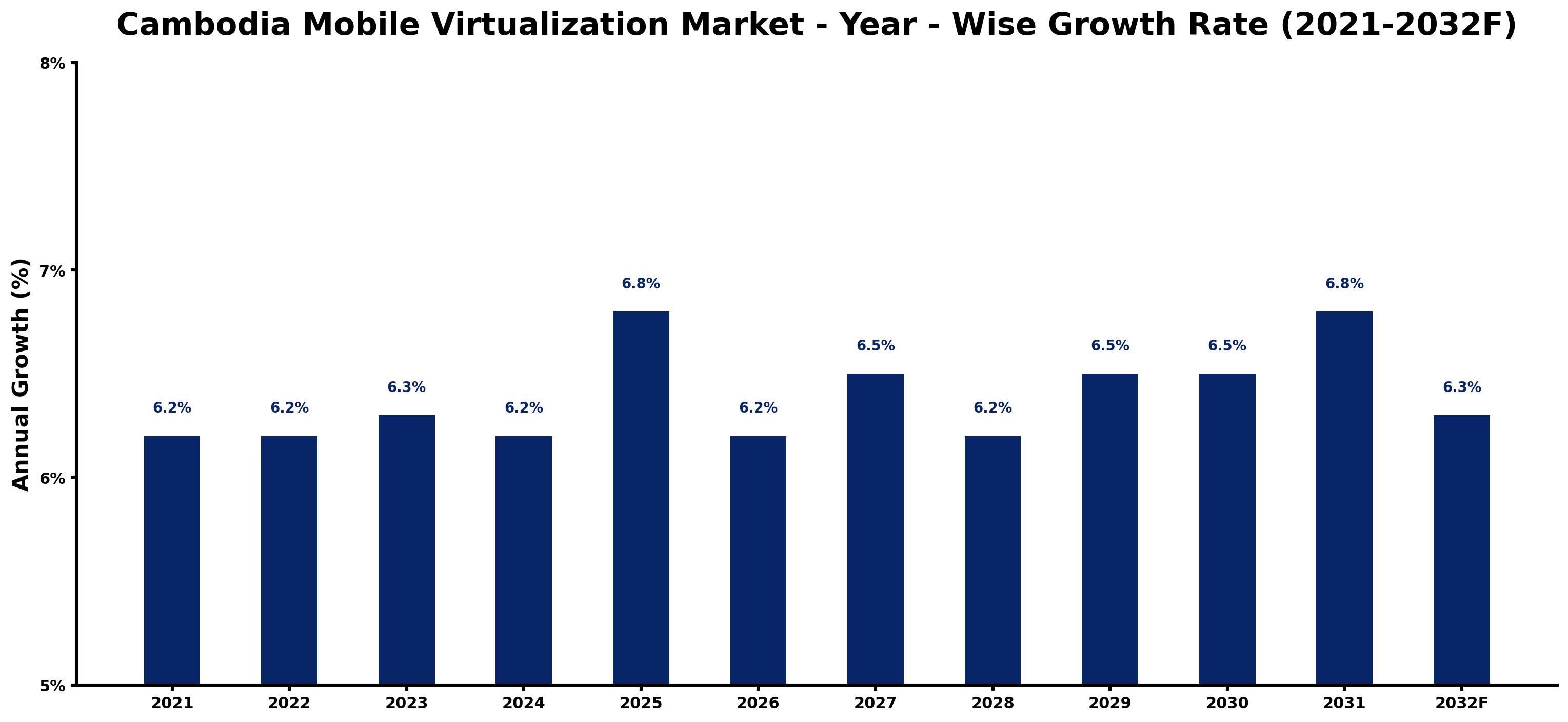 Cambodia Mobile Virtualization Market Year-wise Growth Rate and Key Drivers