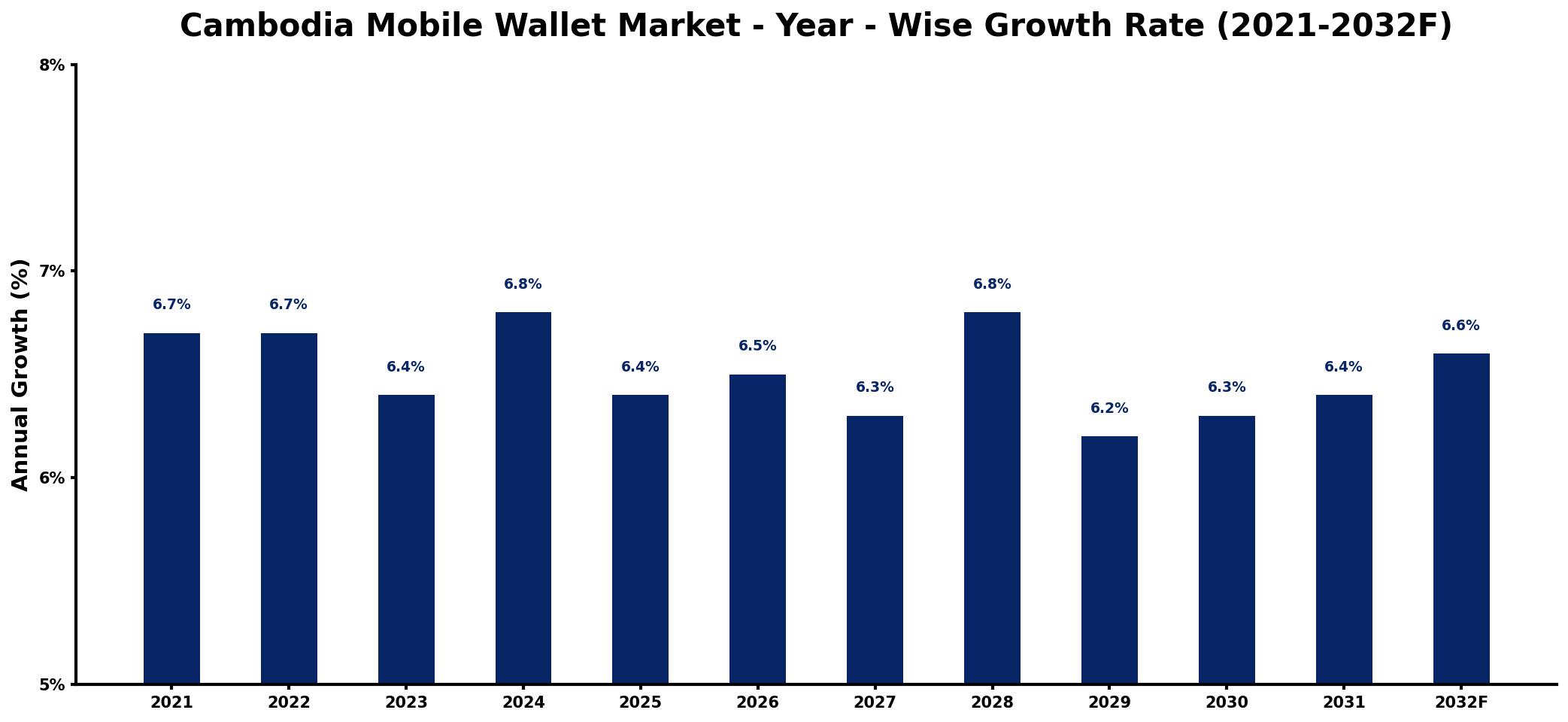 Cambodia Mobile Wallet Market Year-wise Growth Rate and Key Drivers